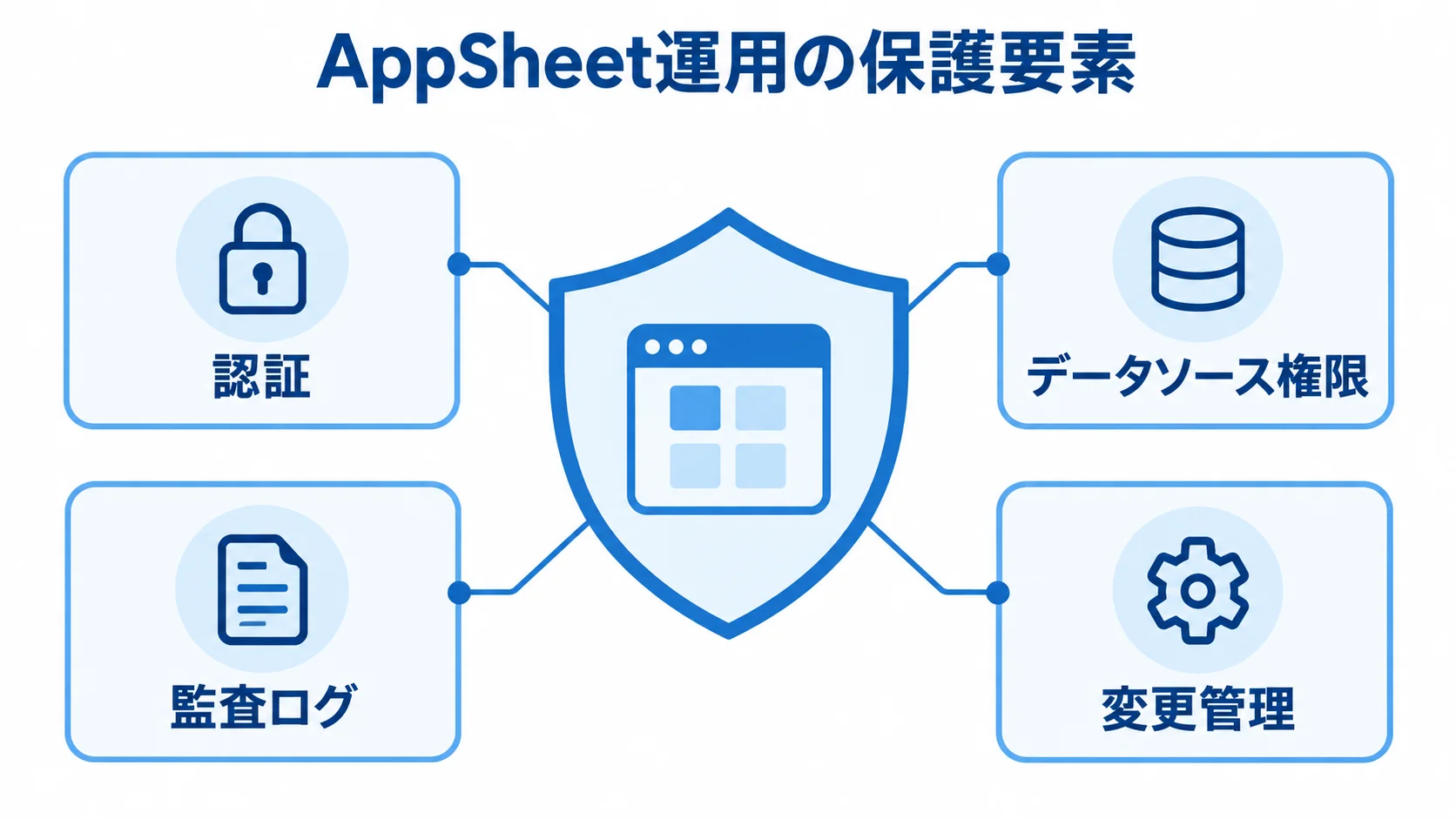 認証や監査ログを含むAppSheet運用の保護要素 認証、データソース権限、監査ログ、変更管理でアプリを囲む図解。