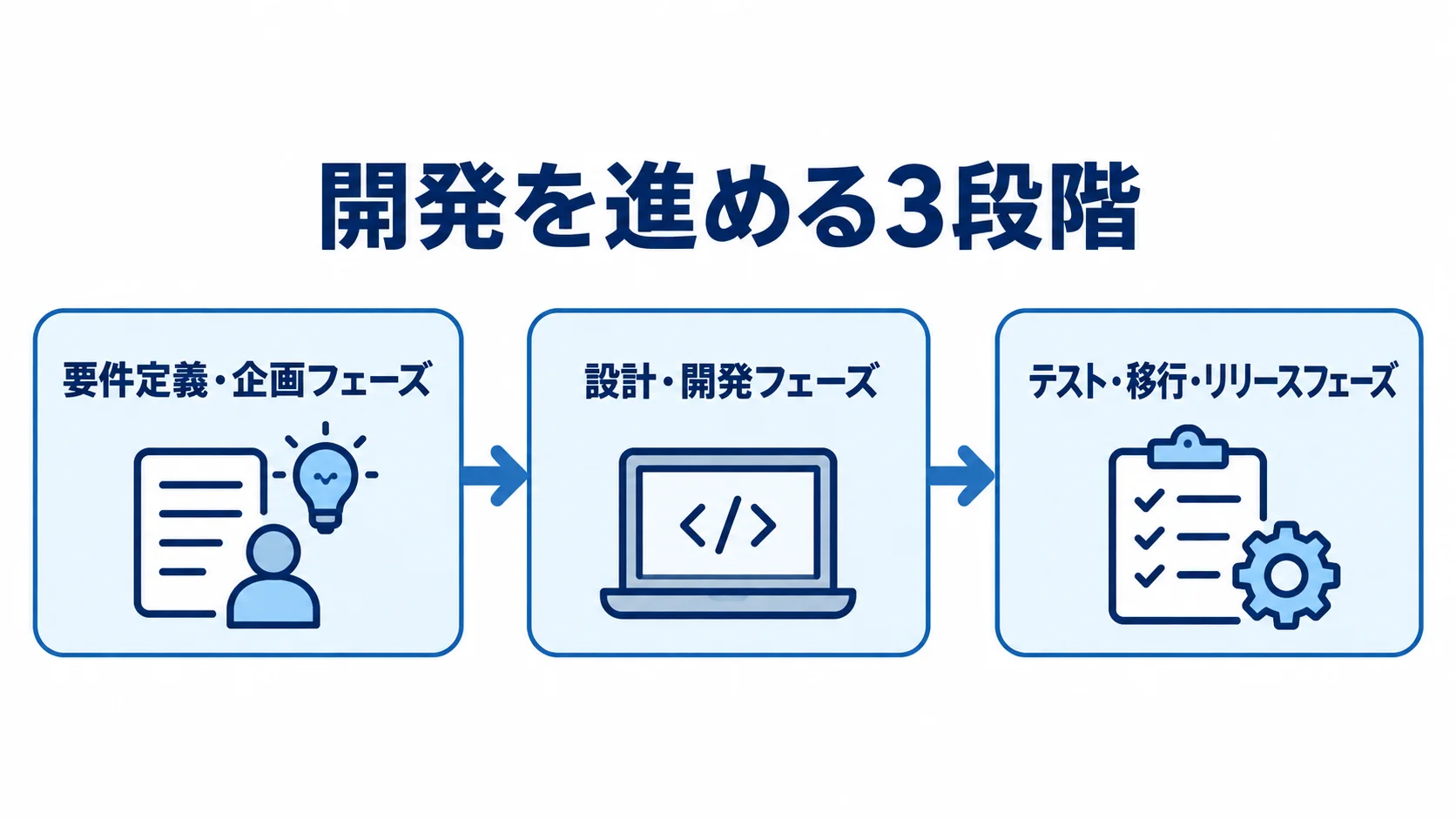 輸出入管理システム開発の工程 要件定義・企画から設計・開発、テスト・移行・リリースへ進む3段階の流れ図