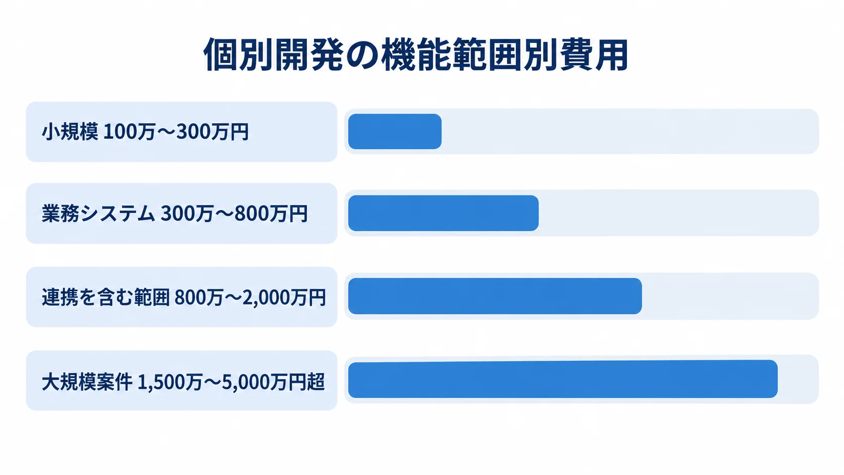 個別開発の機能範囲別費用 個別開発の小規模、業務システム、連携を含む範囲、大規模案件の初期費用レンジを並べた図