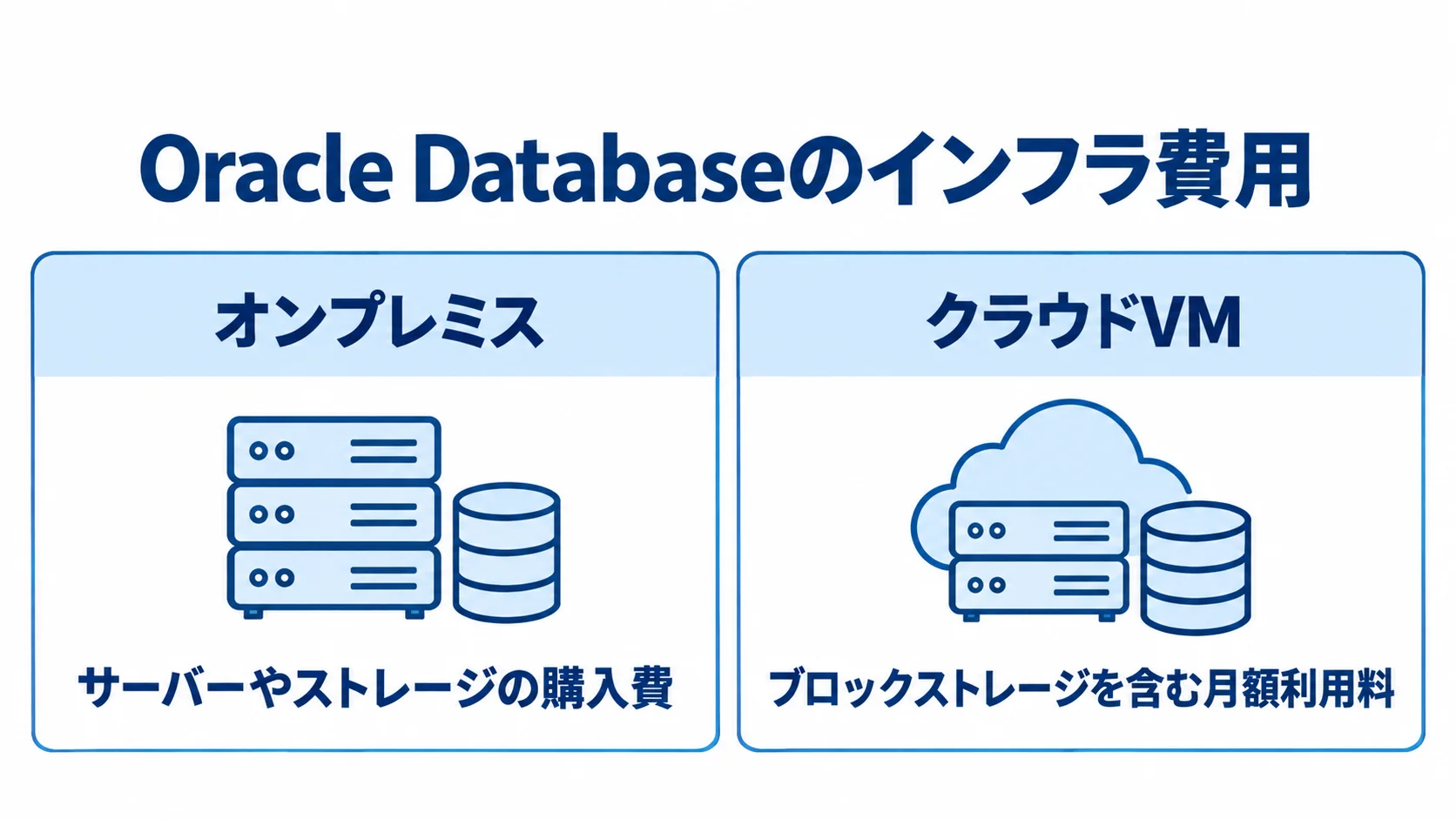 オンプレミスのサーバーやストレージ購入費と、クラウドVMの月額利用料を比べた図解。