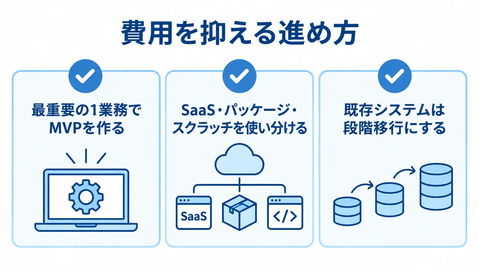 開発費用を抑える3つの進め方 MVPの検証、開発方式の使い分け、既存システムの段階移行を並べた図です。