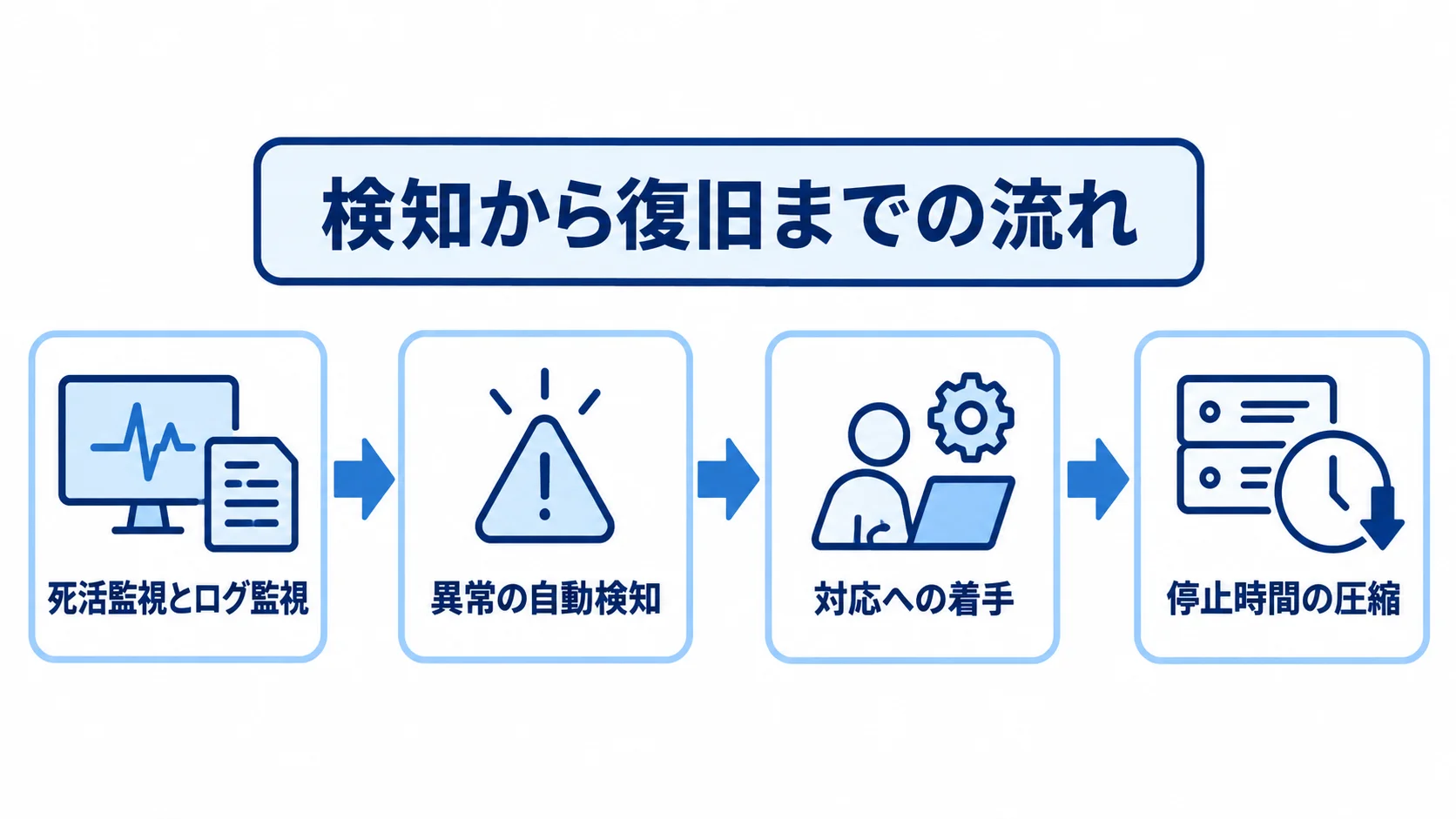 監視から停止時間の圧縮につなげる流れ 死活監視とログ監視から異常検知、対応着手、停止時間の圧縮へ進む流れ図