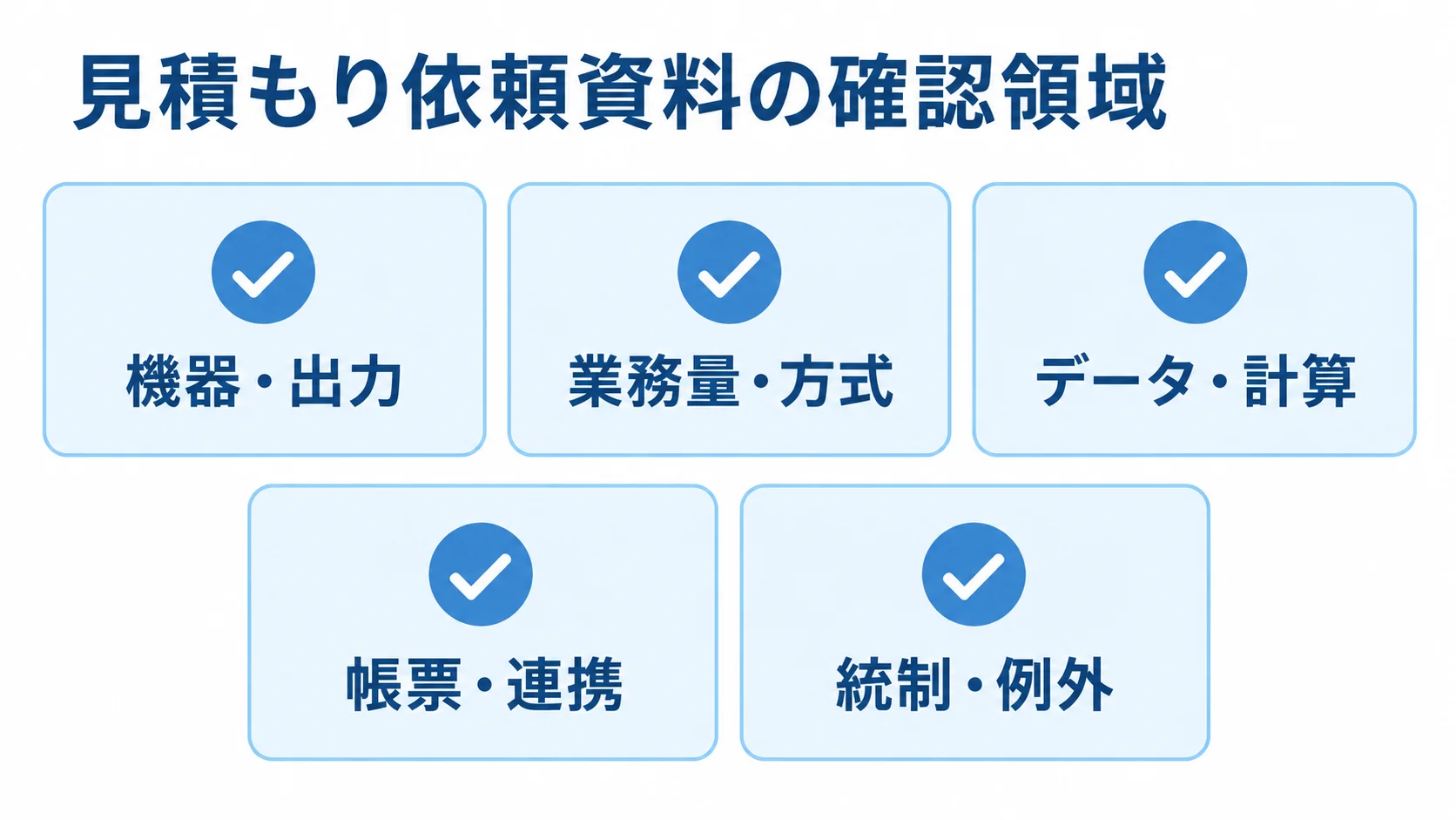 見積もり依頼資料で確認する5領域 見積もり依頼資料を機器・出力、業務量・方式、データ・計算、帳票・連携、統制・例外の5領域に分けたチェックリスト。