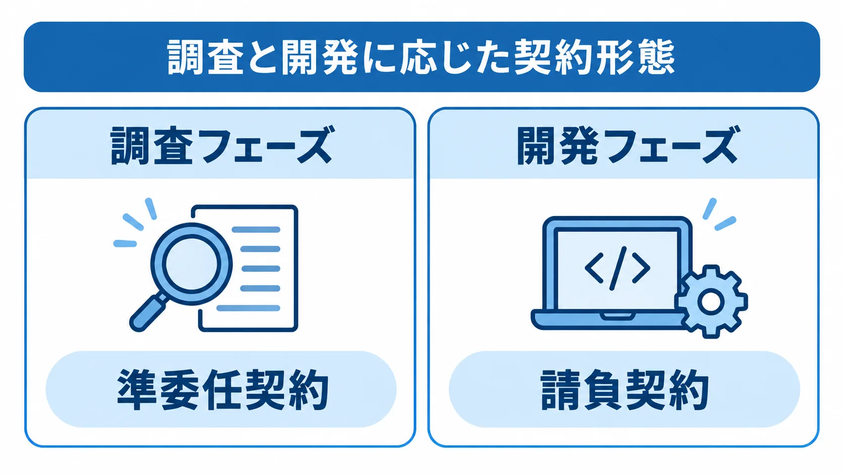 調査フェーズと開発フェーズで使い分ける契約 調査フェーズと準委任契約、開発フェーズと請負契約の対応を左右に比べた図解。