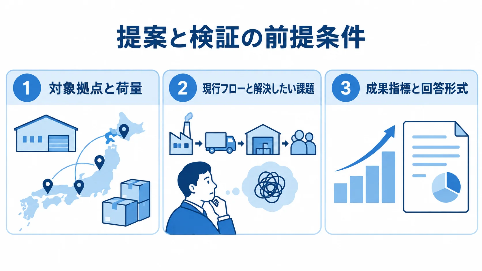 提案と検証の前提条件 提案と検証の前提条件として、対象拠点と荷量、現行フローと課題、成果指標と回答形式を並べた図。