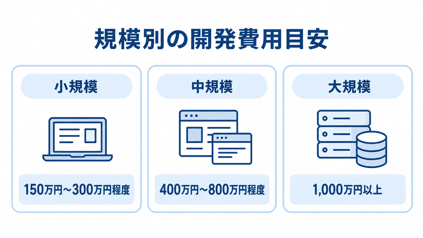 商談管理システムの規模別開発費用 小規模、中規模、大規模の商談管理システム開発費用の目安を並べた図