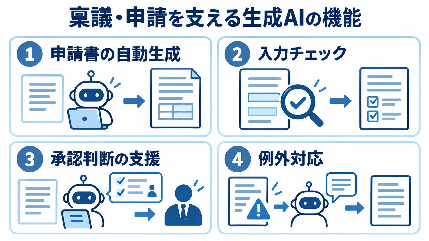 稟議・申請ワークフローで生成AIが支援する4つの機能 稟議・申請で生成AIが担う申請書の自動生成、入力チェック、承認判断の支援、例外対応を4つのパネルで示した図。