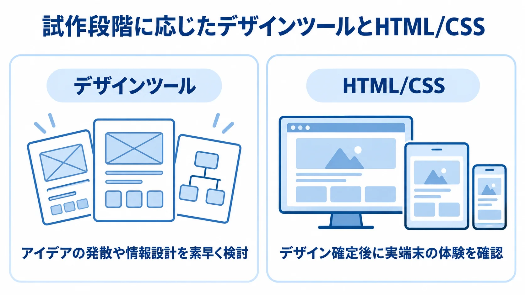 試作手法を比較し、デザインツールでアイデアや情報設計を検討し、HTML/CSSで実端末の体験を確かめる図。