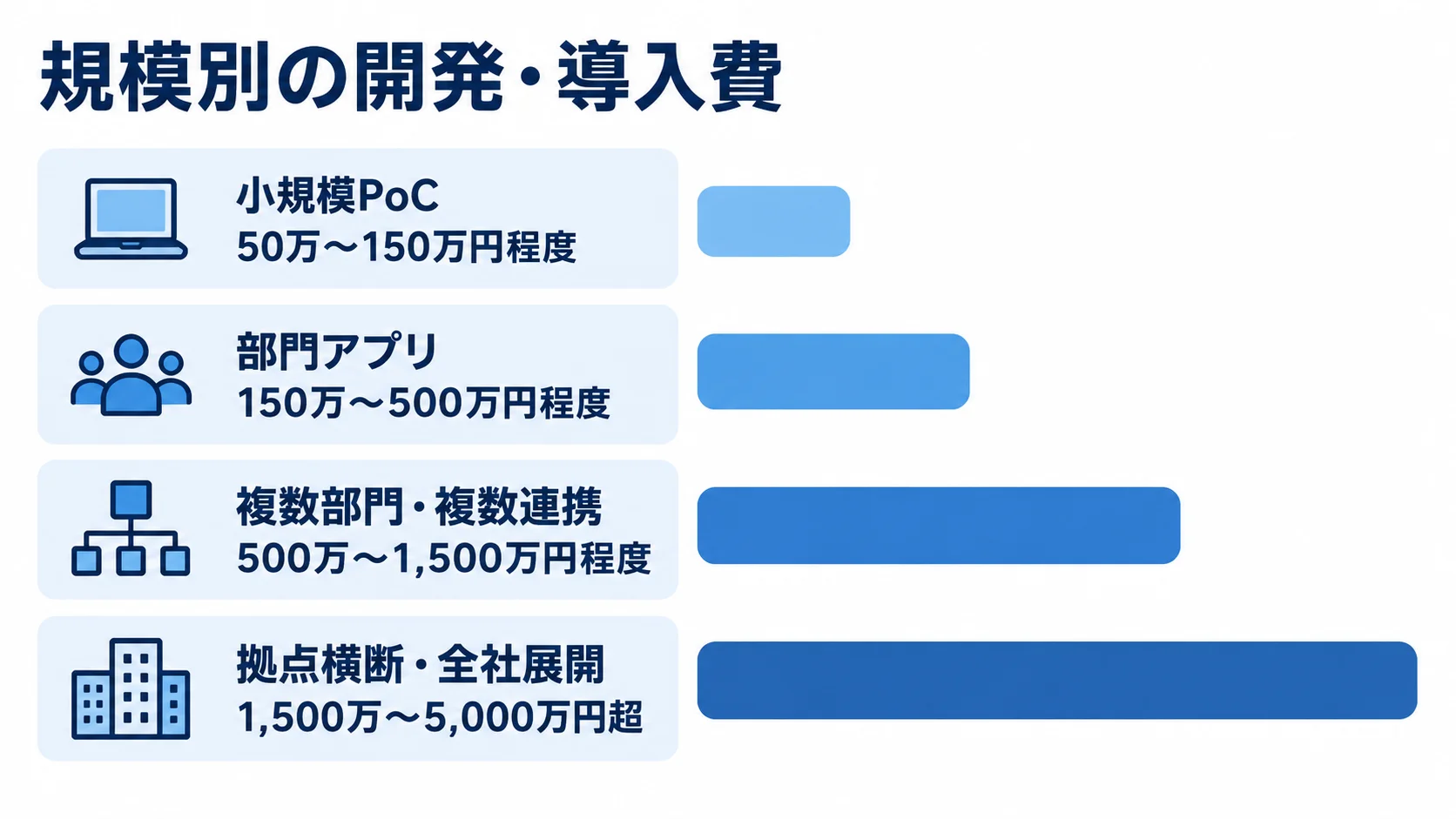 小規模PoC、部門アプリ、複数部門・複数連携、拠点横断・全社展開の4段階を開発・導入費のレンジで比べた横棒図。