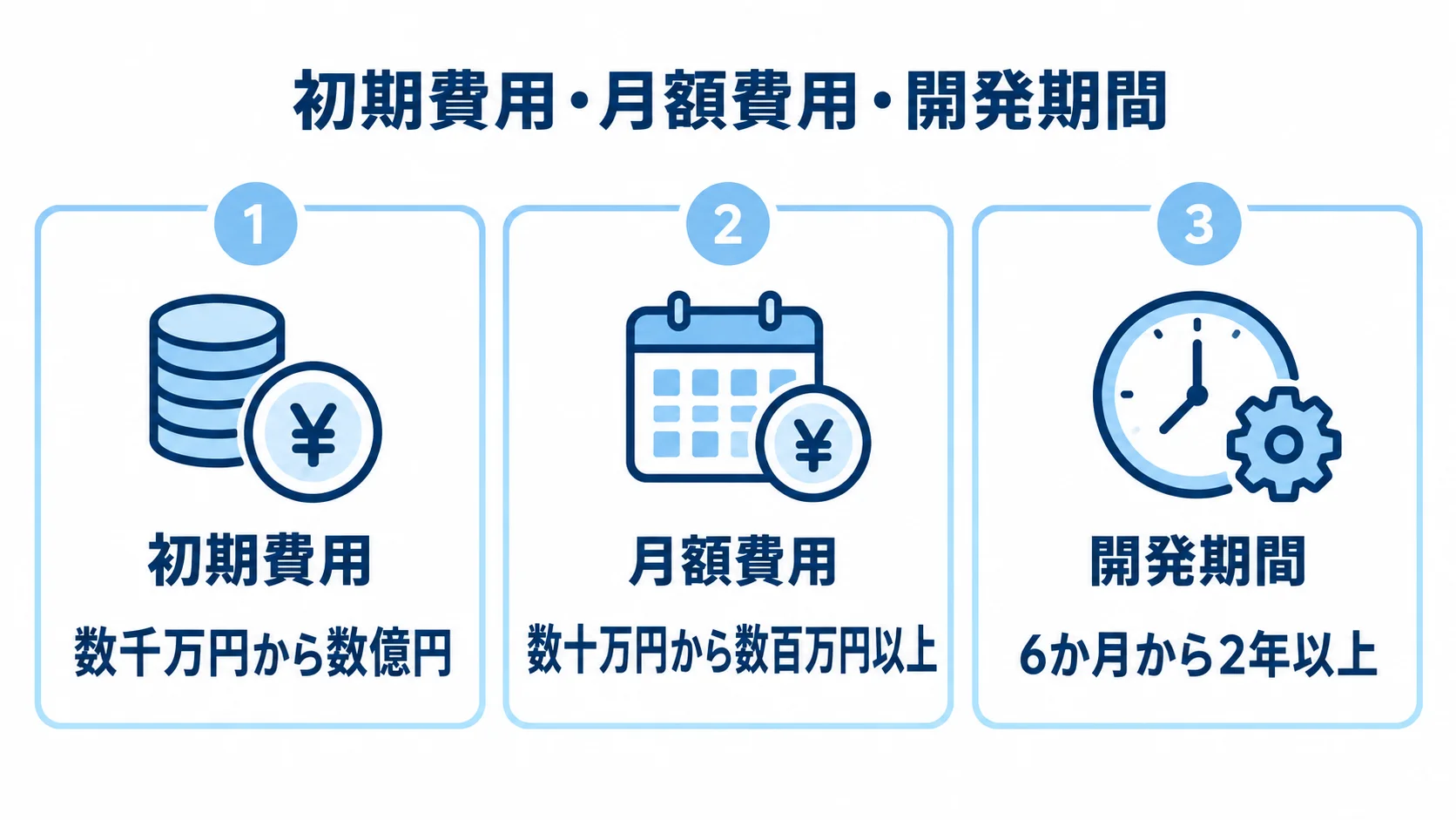 初期費用・月額費用・開発期間の目安 初期費用が数千万円から数億円、月額費用が数十万円から数百万円以上、開発期間が6か月から2年以上と示した図