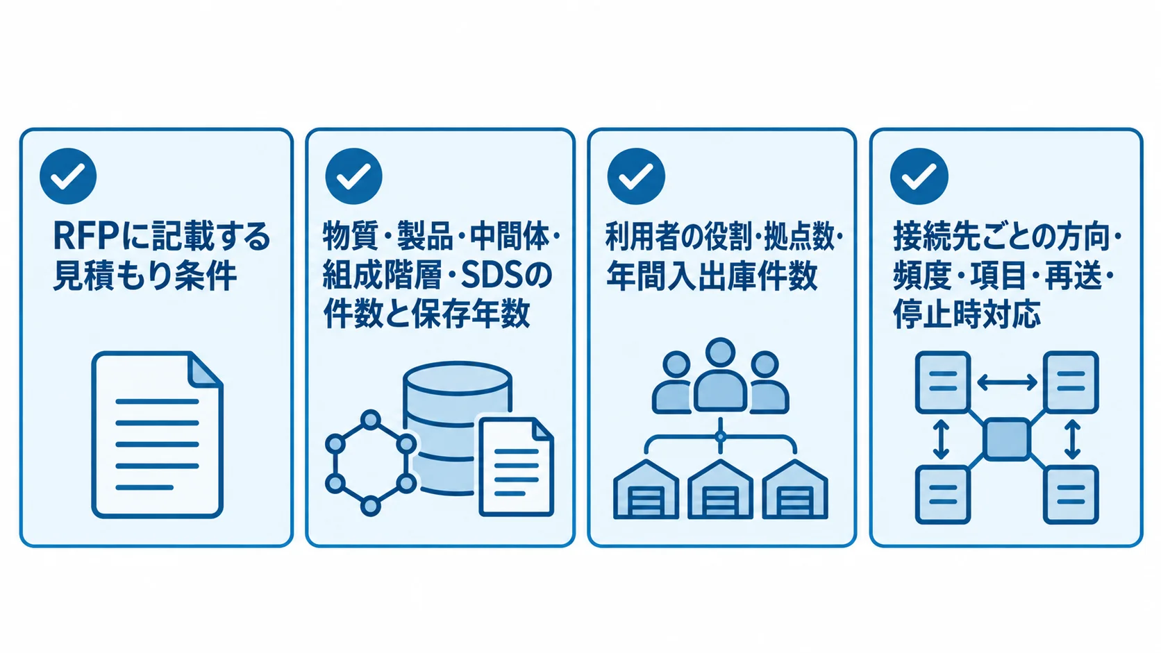 RFPで揃える見積もり条件 RFPに記載する見積もり条件として、対象データ、利用・在庫、連携の詳細を3枚のチェックカードに整理した図。