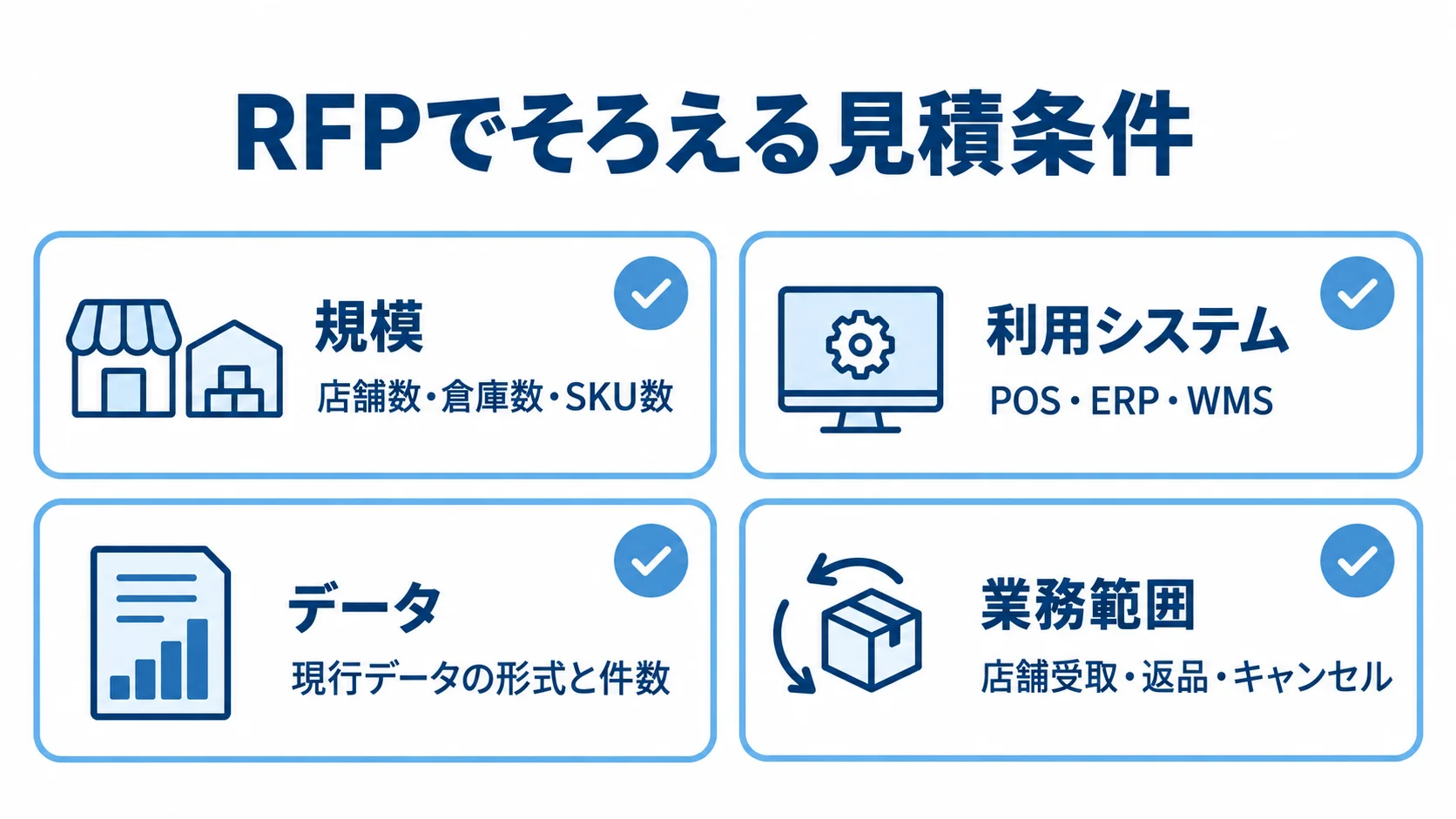 RFPの見積条件チェックリスト RFPでそろえる見積条件として、規模、利用システム、データ、業務範囲を4枚のチェックカードに示した図。