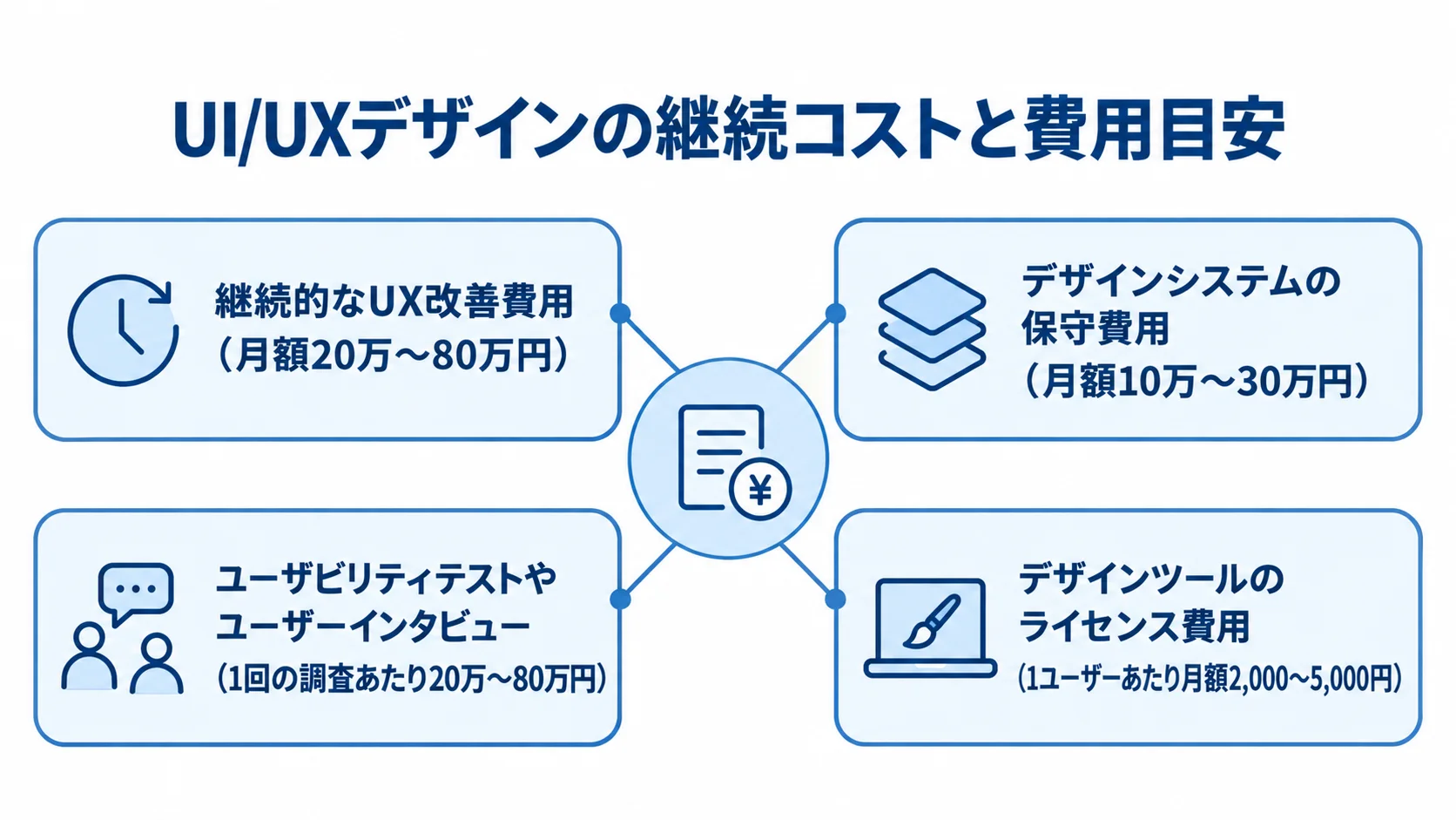 UI/UXデザインの継続コストとして、UX改善、デザインシステム保守、ユーザー調査、デザインツールの費用目安を示す図解