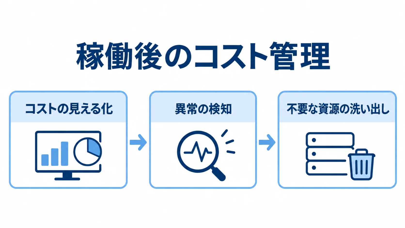 Azure稼働後のコスト管理フロー コストの見える化から異常の検知、不要な資源の洗い出しへ進む運用フロー図