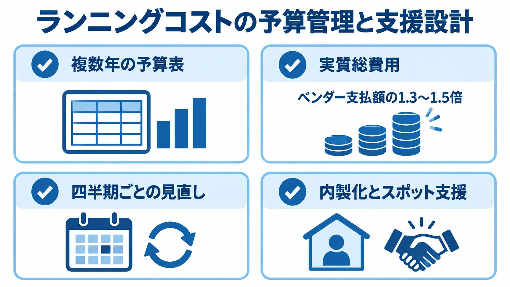 複数年の予算表や四半期ごとの見直し、内製化とスポット支援を示した図解