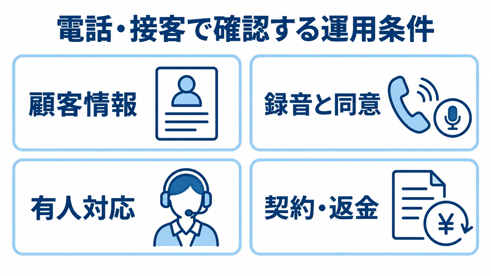 電話・接客の導入前に確認する4つの運用条件 電話・接客で確認する運用条件として、顧客情報、録音と同意、有人対応、契約・返金を並べた図。