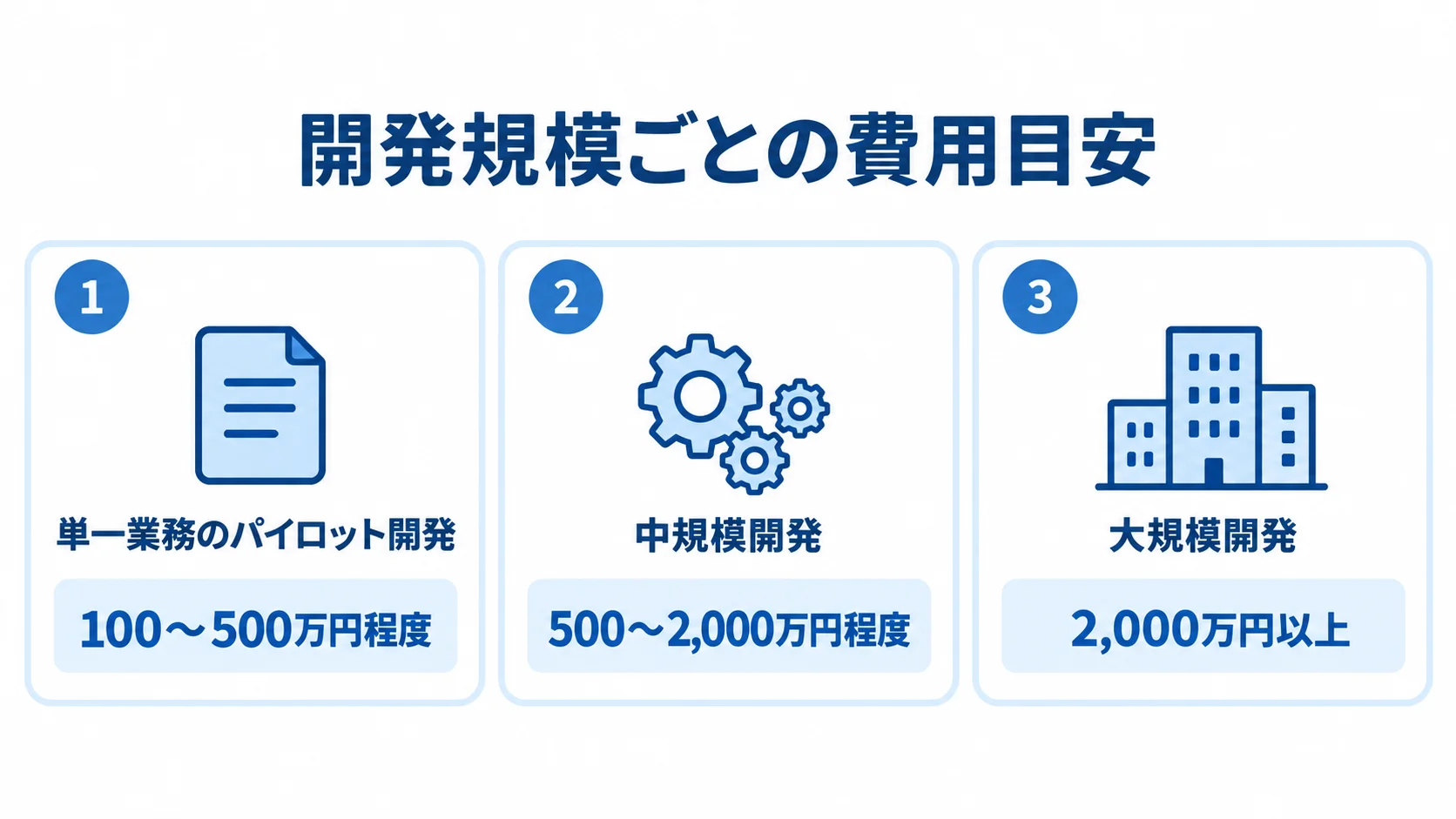 開発規模ごとの費用目安を並べた図 単一業務のパイロット開発、中規模開発、大規模開発の費用目安を3枚のカードで示した図。