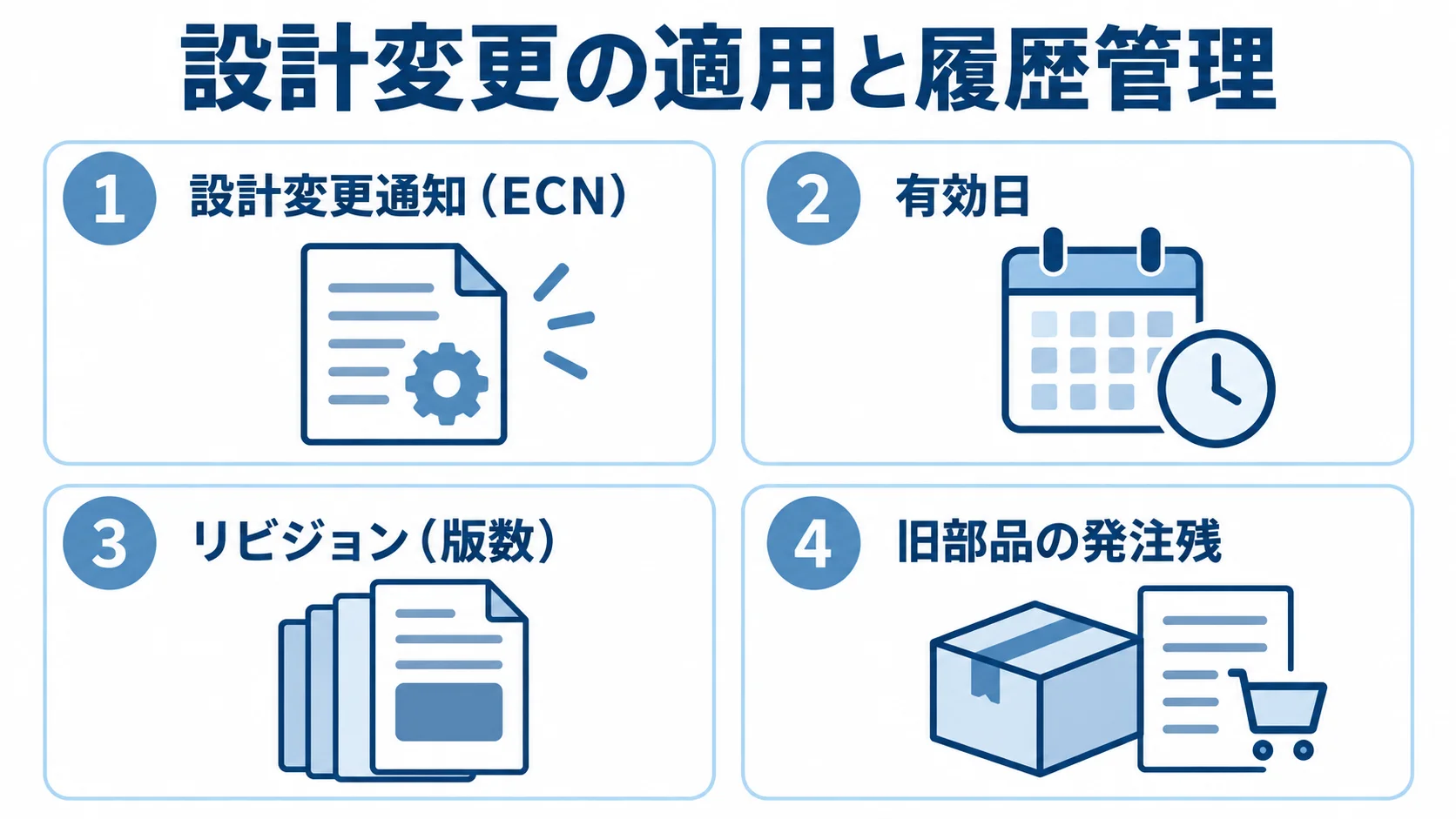設計変更の適用時期と履歴管理の要素 設計変更通知、有効日、リビジョン、旧部品の発注残を並べた設計変更管理の図解。