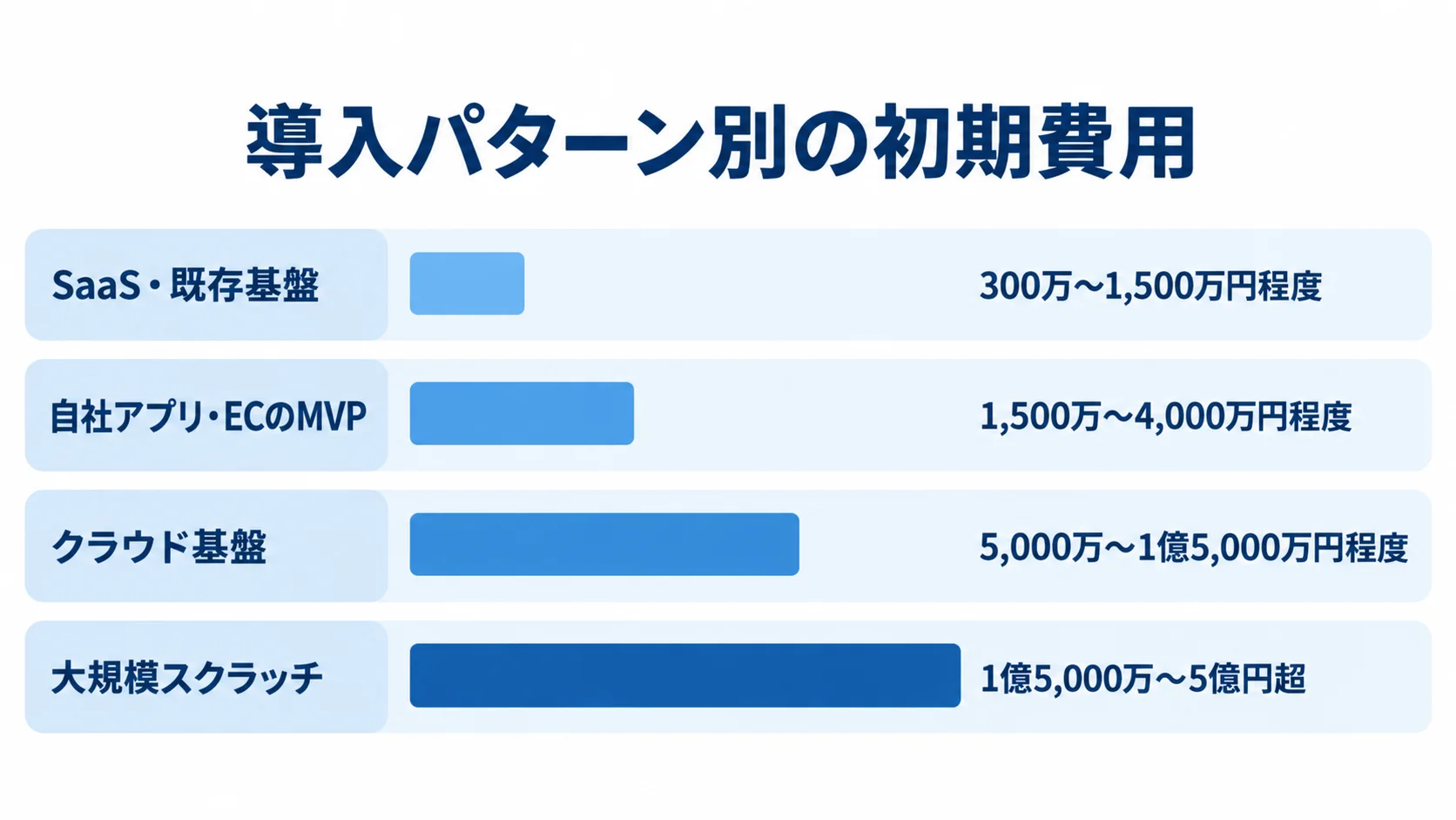 SaaS・既存基盤、自社アプリ・ECのMVP、クラウド基盤、大規模スクラッチの初期費用レンジを並べた棒グラフ