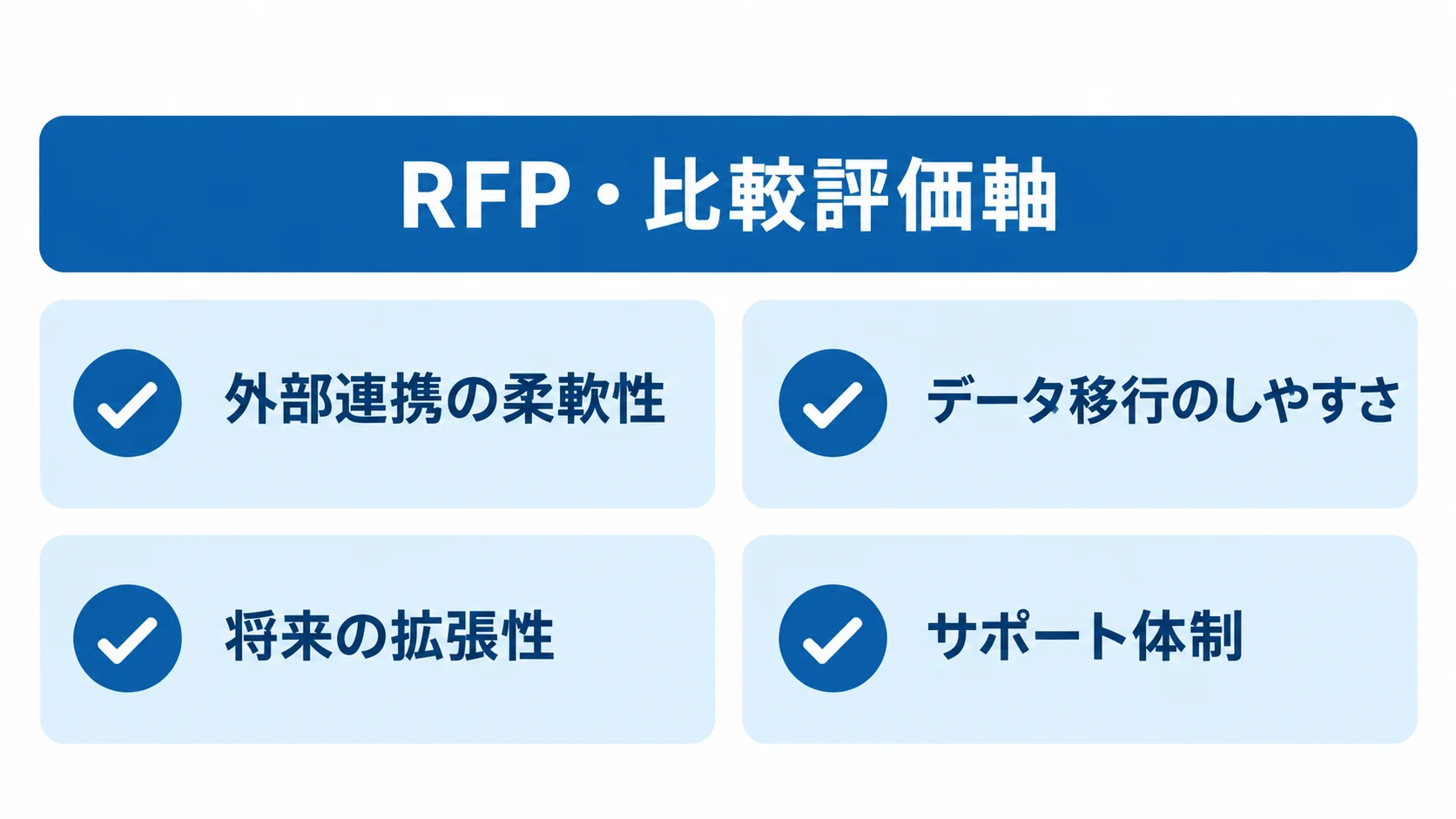 RFPでそろえるベンダー評価軸 RFPで比較する評価軸として、外部連携の柔軟性、データ移行のしやすさ、将来の拡張性、サポート体制を並べたチェックリスト図。