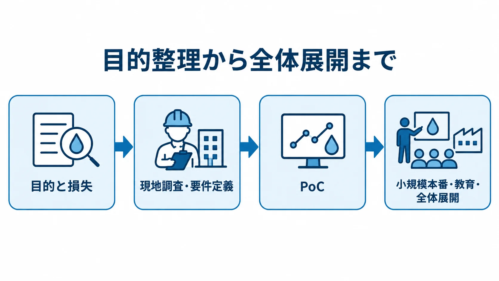 湿度監視システム導入の段階 湿度監視システム導入を目的整理、現地調査と要件定義、PoC、本番展開の順に示す図