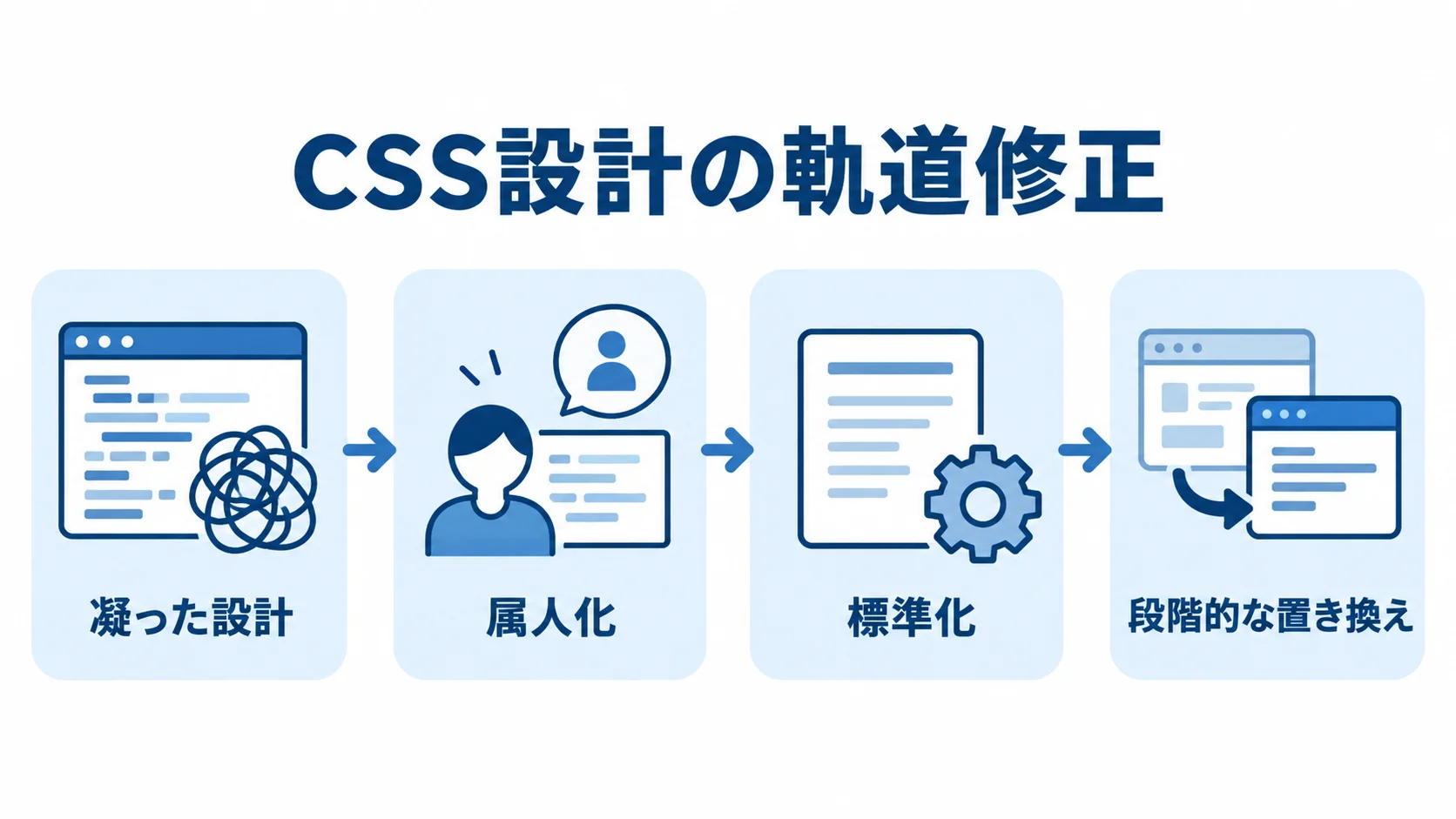 CSS設計の失敗からの立て直しを示す図 凝った設計から属人化が生じ、標準化を経て段階的な置き換えへ進む流れ図。