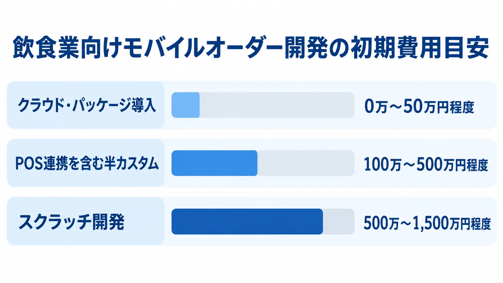飲食業向けモバイルオーダー開発の初期費用目安 クラウド・パッケージ導入、POS連携を含む半カスタム、スクラッチ開発の初期費用目安を横棒で比較した図解。