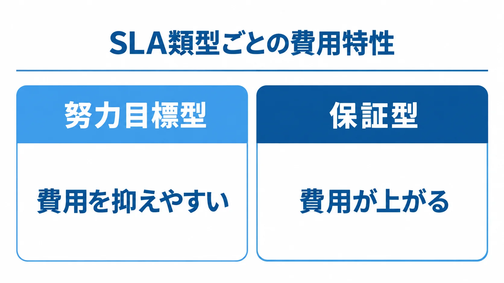 SLA類型ごとの費用の特徴 努力目標型と保証型のSLAを、費用を抑えやすいか上がるかという同じ観点で対比した図解。