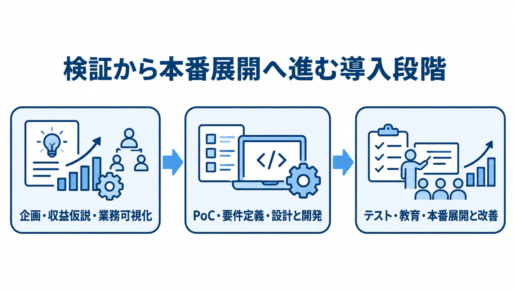 ネットスーパーシステム導入の進め方 企画と業務可視化からPoC・開発を経て、テスト・教育・本番展開へ進む流れ図。