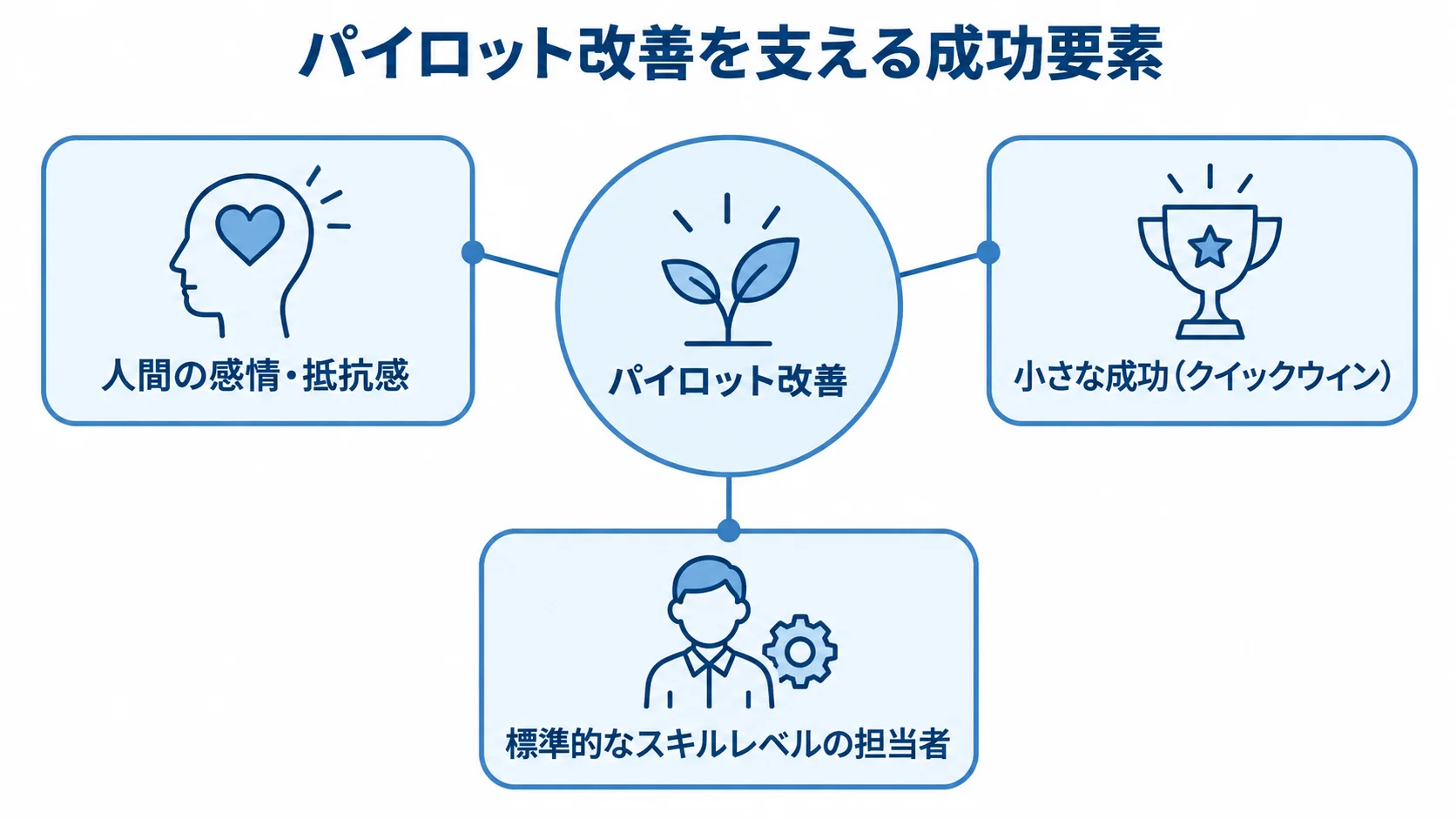 パイロット改善の成功を支える要素 パイロット改善を中心に、人間の感情・抵抗感、小さな成功(クイックウィン)、標準的なスキルレベルの担当者を配置した図。