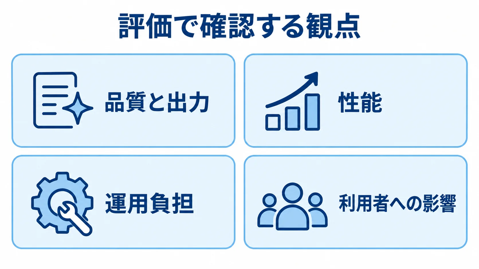 評価観点を品質と出力、性能、運用負担、利用者への影響の4枚のパネルに分けた図。