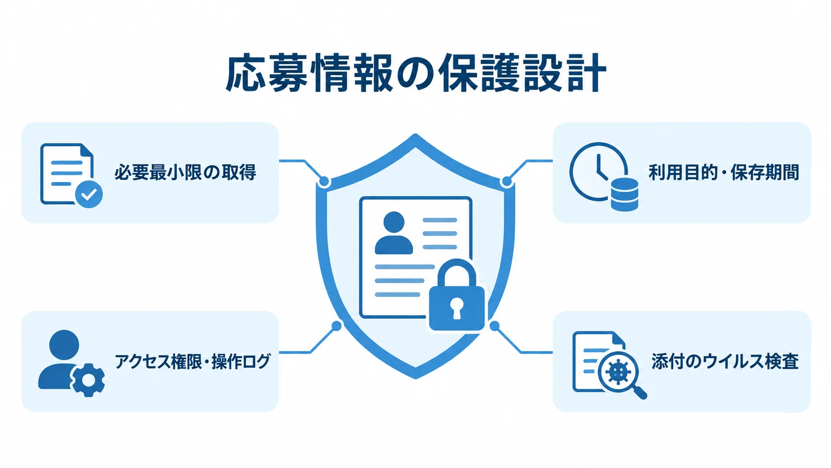採用応募情報を守る設計要素 応募情報の周囲に、取得項目、利用目的と保存期間、アクセス権限、添付検査の対策を配置した図