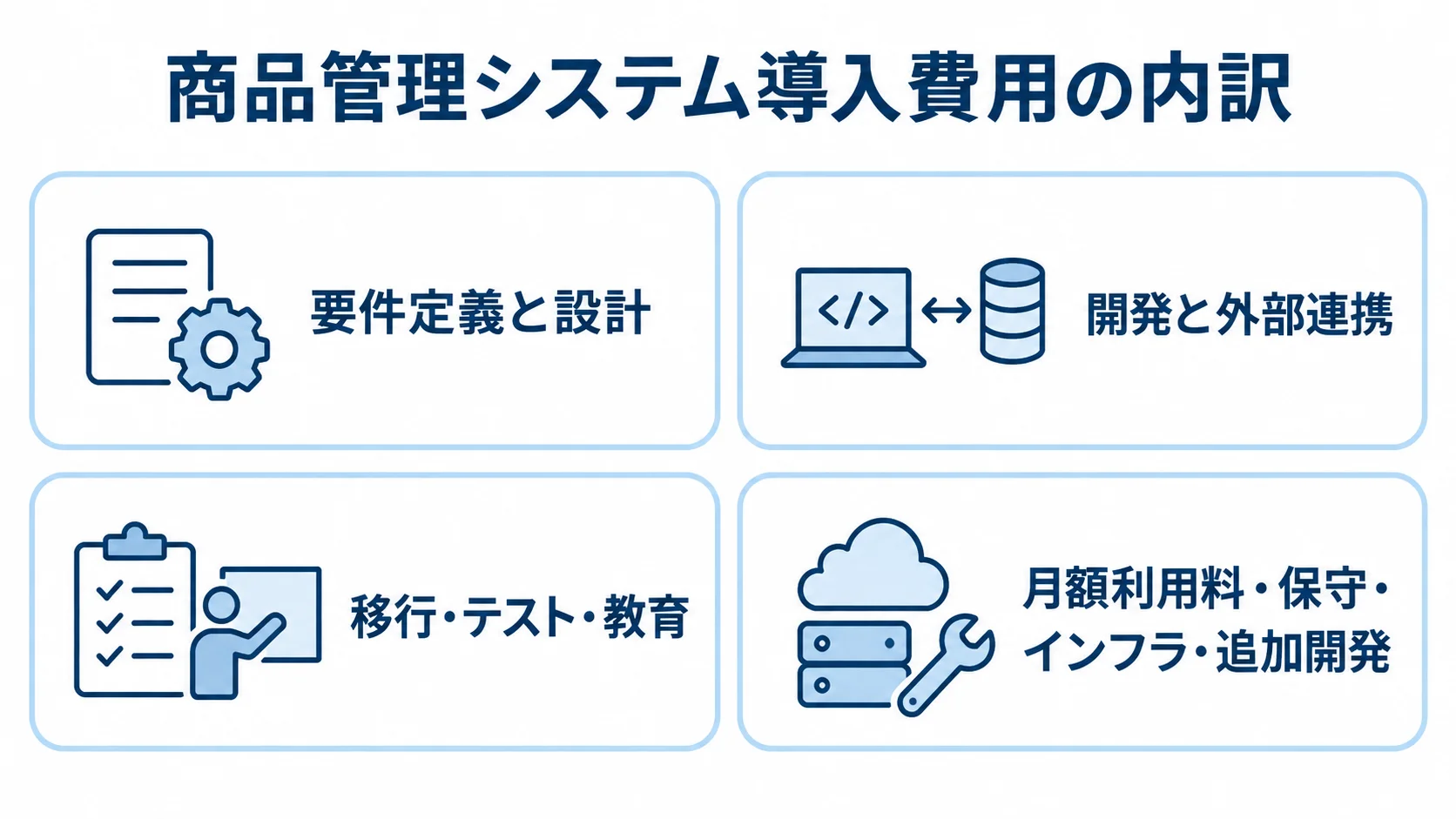 開発費以外も含めた費用の内訳 商品管理システムの費用を要件定義と設計、開発と外部連携、移行・テスト・教育、月額利用料や保守などの4区分に分けた図