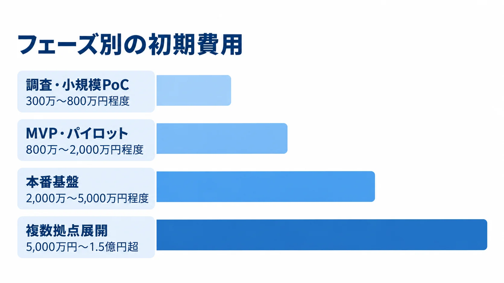 機械学習基盤のフェーズ別初期費用レンジ 調査・小規模PoCから複数拠点展開まで、機械学習基盤の初期費用の推定レンジを4段階で示す図解。