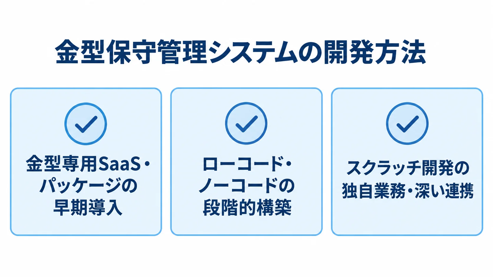 金型専用SaaS・パッケージ、ローコード・ノーコード、スクラッチ開発の向く場面を3枚のカードで整理した図。