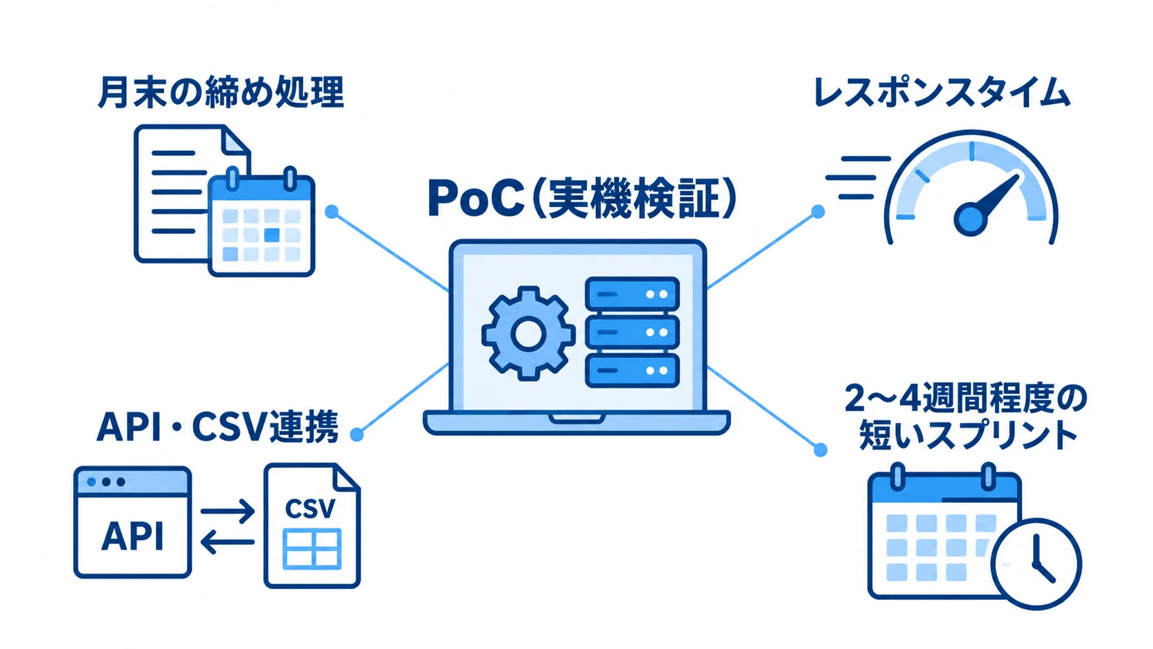 実データを用いたPoCを中心に、月末の締め処理、レスポンスタイム、API・CSV連携、短いスプリントを示す図