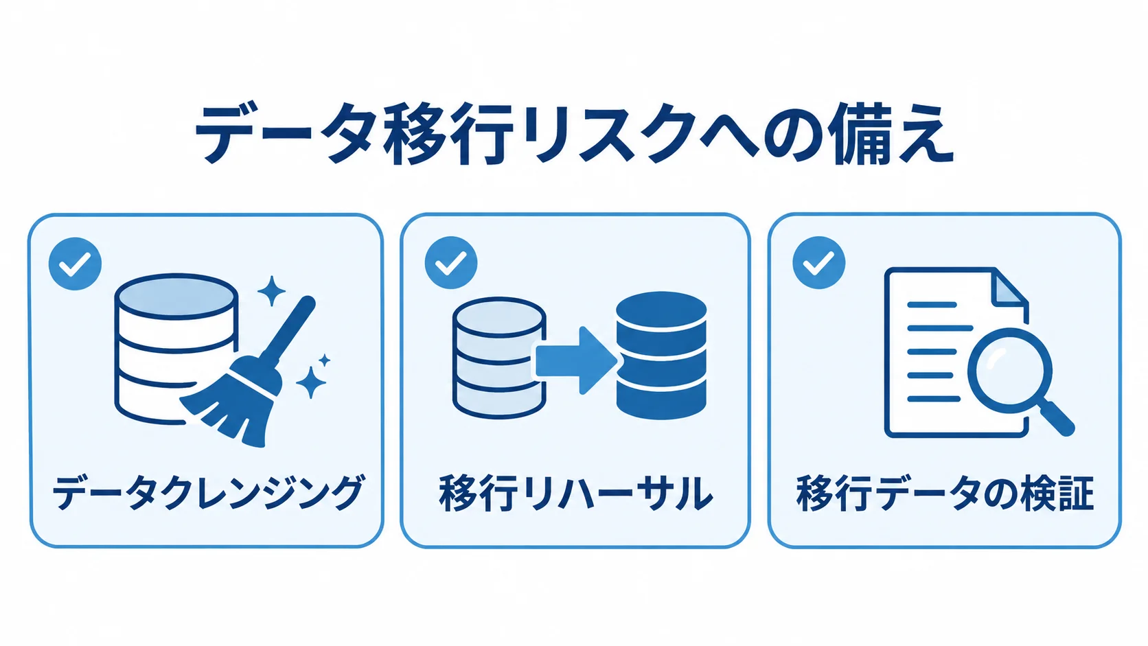 データ移行リスクへの三つの備えを示す図解 データクレンジング、移行リハーサル、移行データの検証を並べたチェックリスト図解。