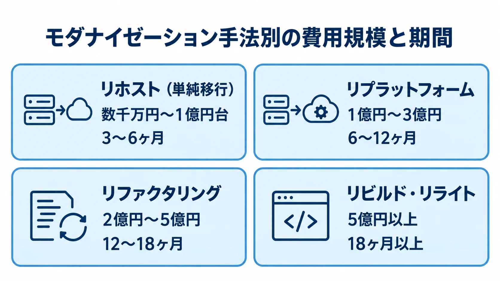 モダナイゼーション4手法の費用と期間 リホストからリビルド・リライトまで4手法の費用と期間を比較する図解。