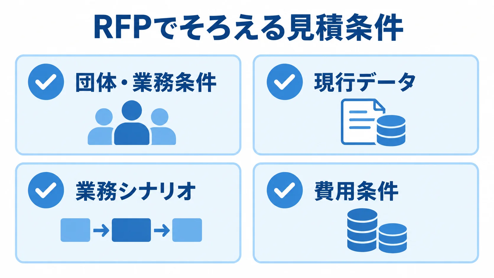 RFPに記載する見積条件 団体・業務条件、現行データ、業務シナリオ、費用条件をチェック項目として並べた図。