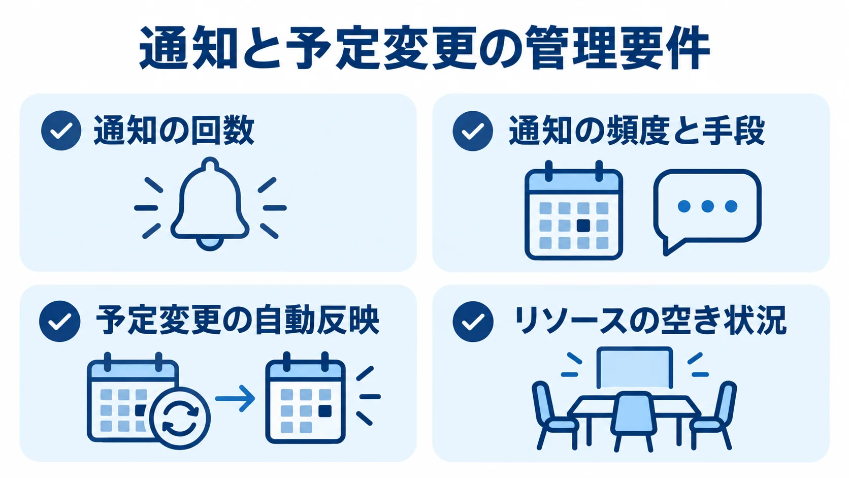 通知回数、通知頻度と手段、予定変更の自動反映、リソースの空き状況を整理した4つのパネル。
