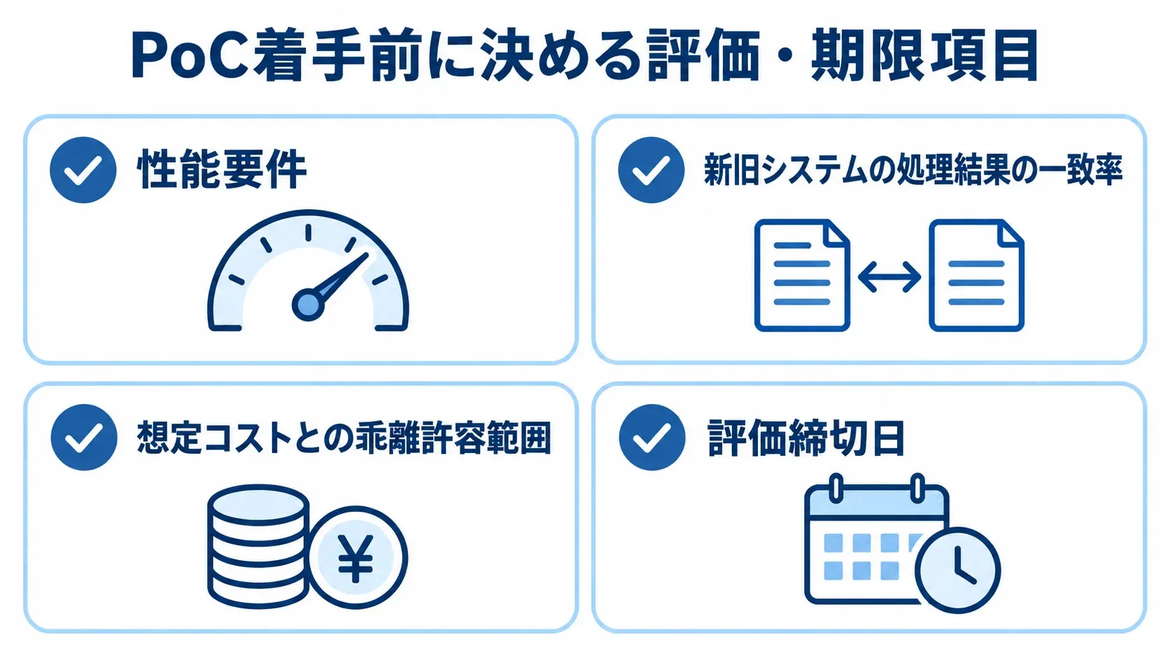 PoCの評価基準と締切を決めるチェック項目 PoC着手前に決める性能、一致率、コスト許容範囲、評価締切日の4項目を示すチェックリスト。