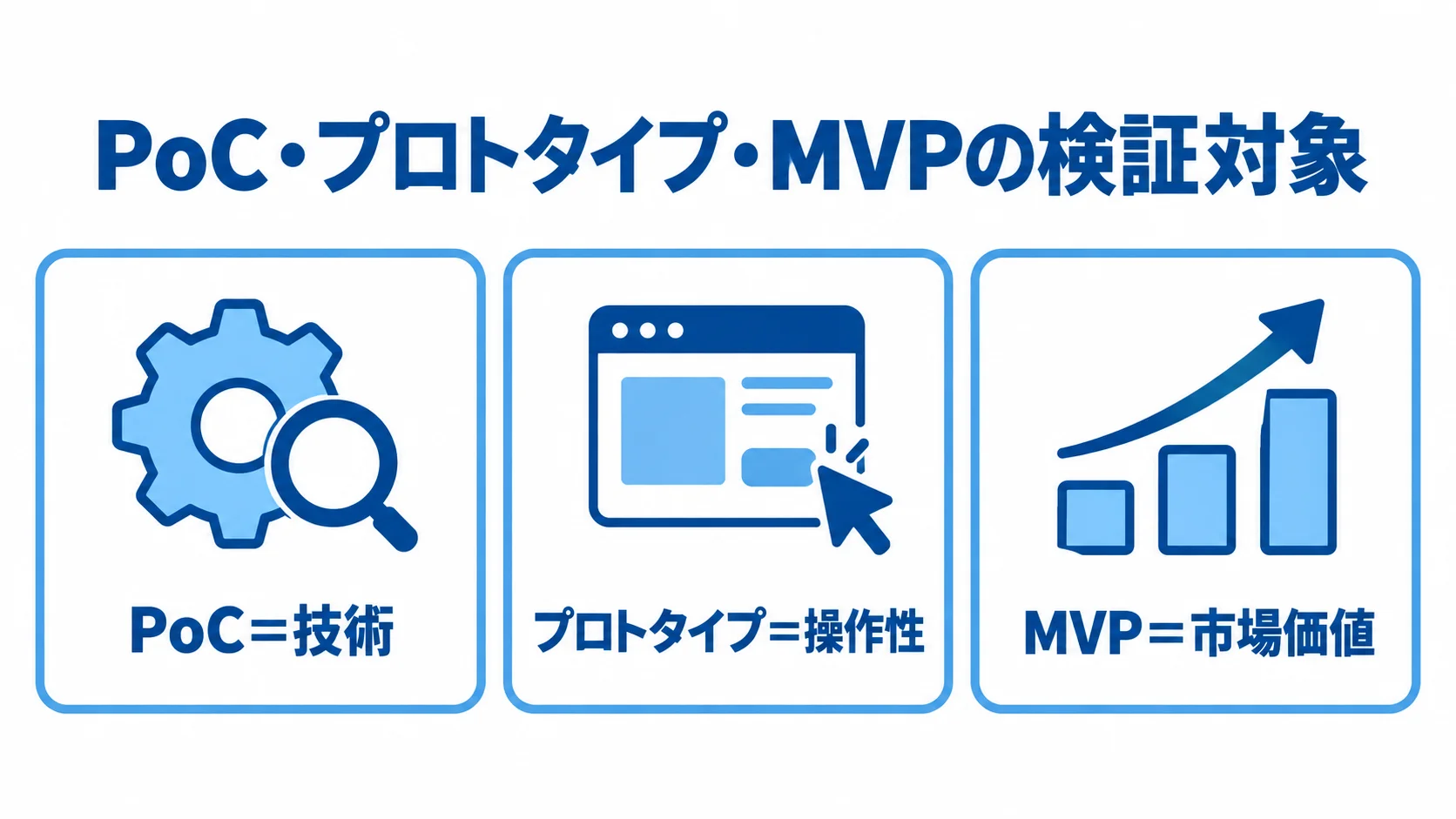 PoC・プロトタイプ・MVPの検証対象 PoCは技術、プロトタイプは操作性、MVPは市場価値を検証対象とする3枚のカード図