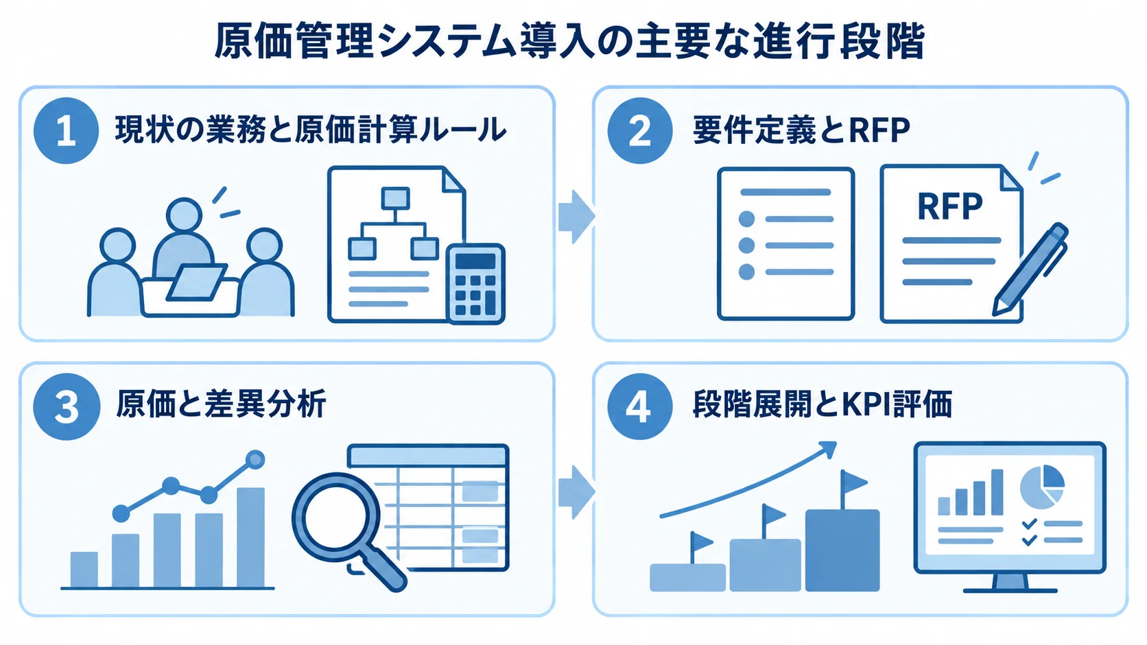 導入準備から要件定義、実データ検証、段階展開とKPI評価までの4段階を示す図