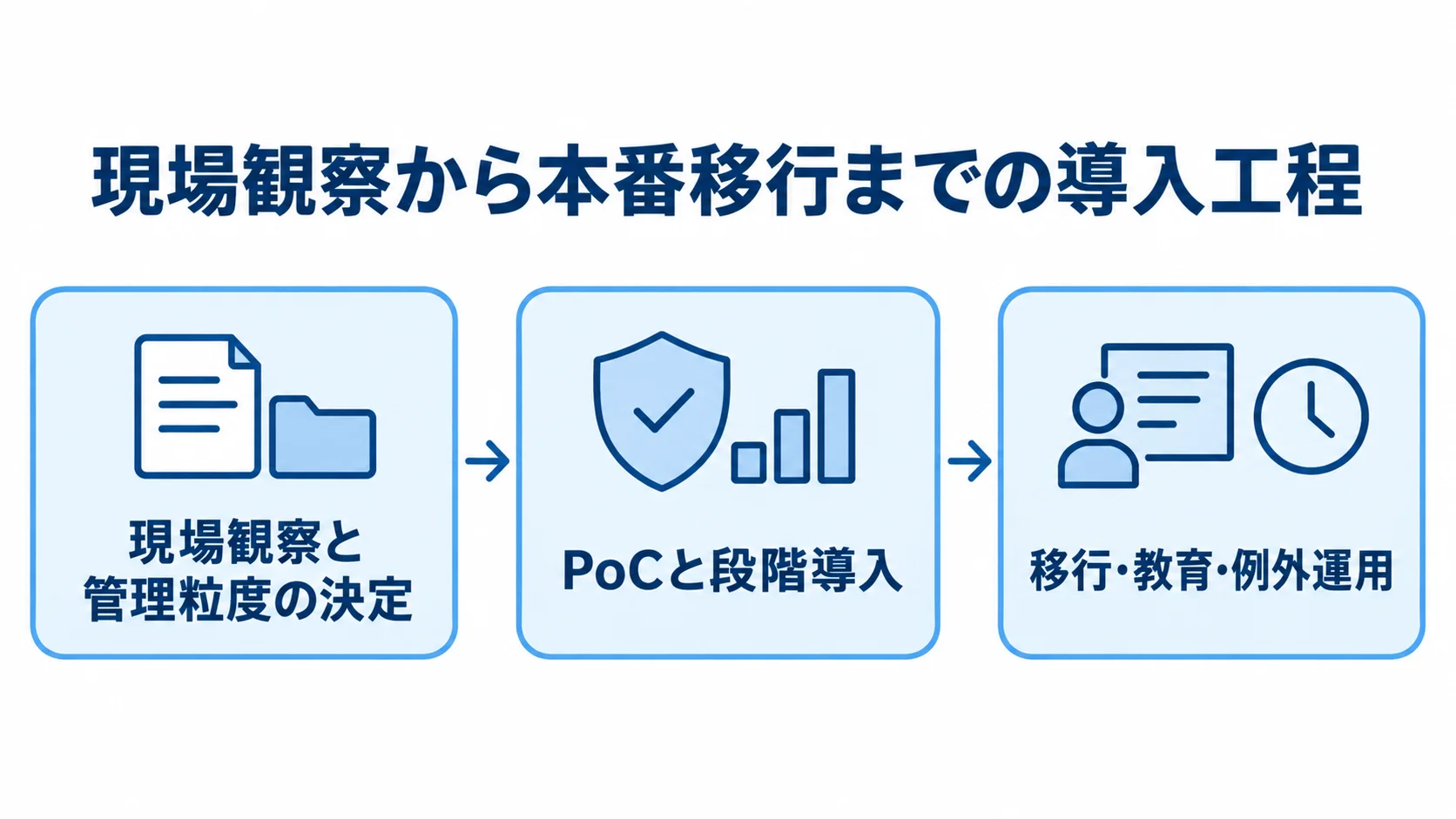 現場観察と管理粒度の決定から、PoCと段階導入、移行・教育・例外運用へ進む3段階の図。