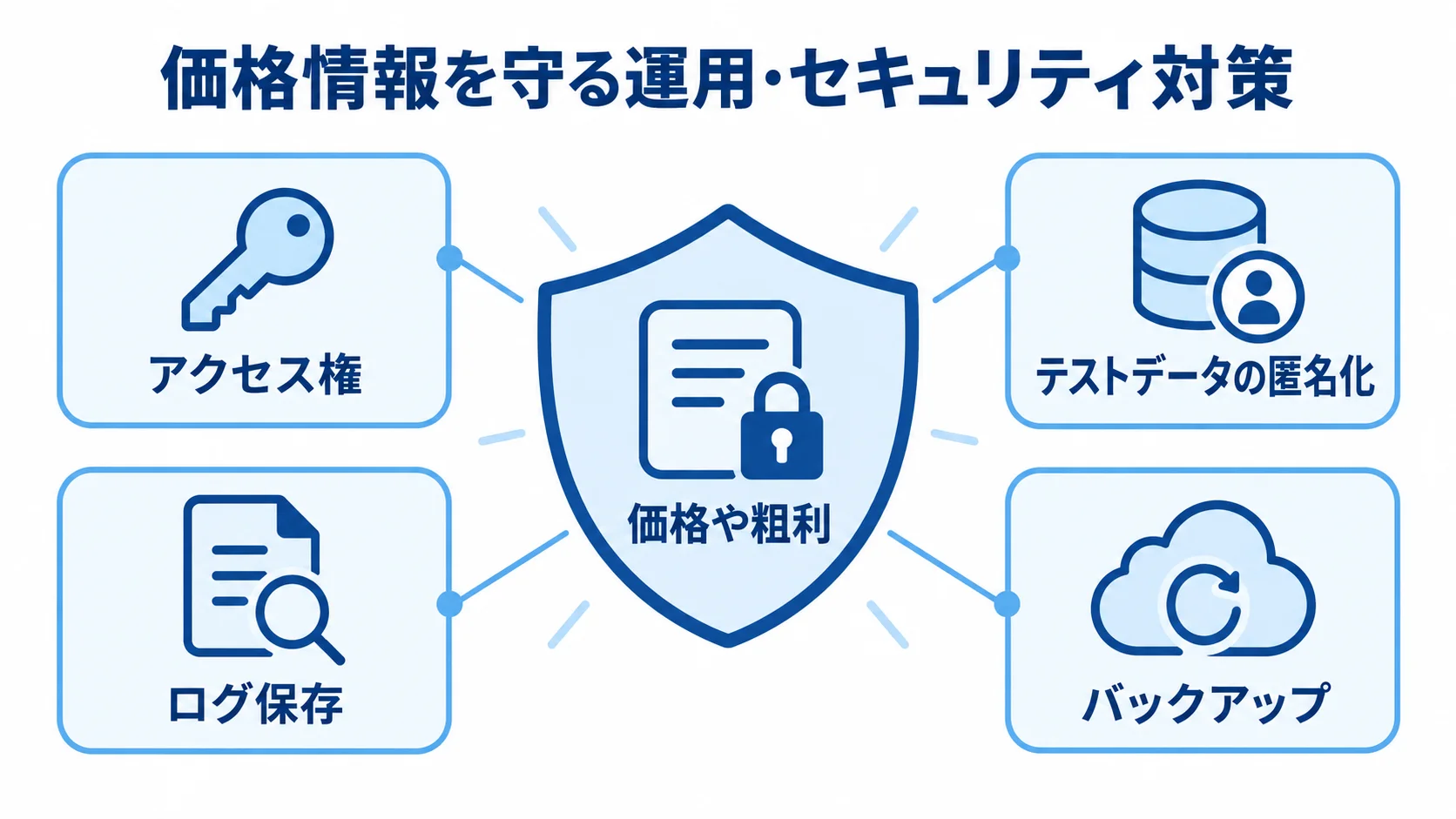 価格や粗利を守る運用・セキュリティ対策 価格や粗利を中央に置き、アクセス権やログ保存など4つの対策で囲んだ図。