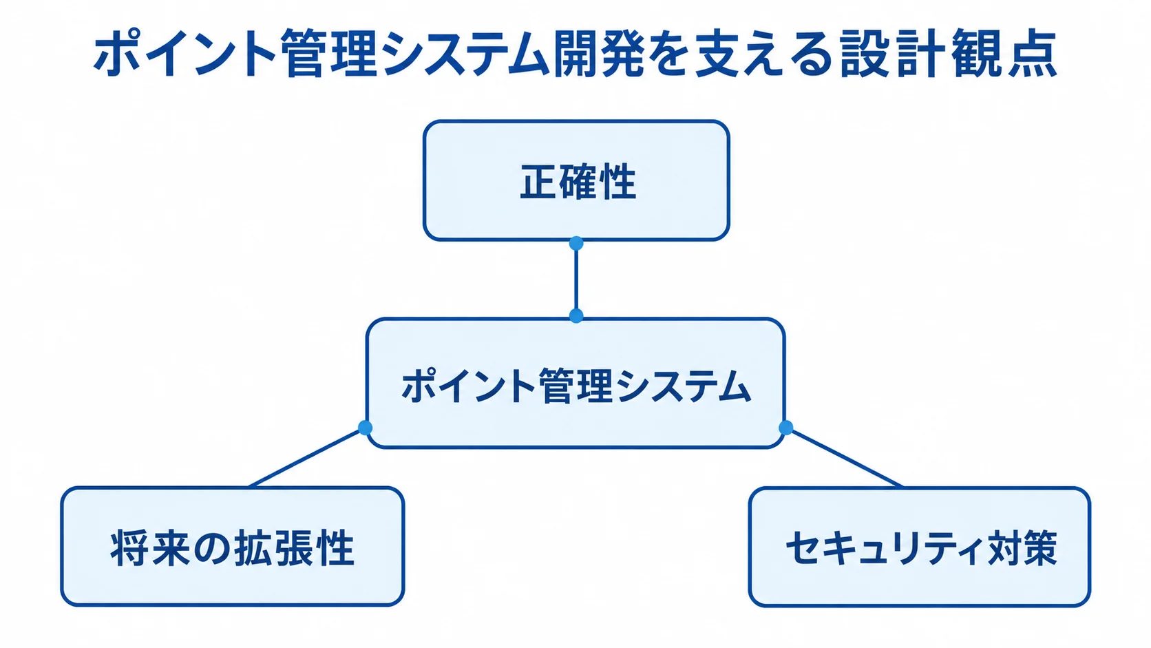 ポイント管理システムの設計で重視する3つの観点 ポイント管理システムを中心に、正確性、将来の拡張性、セキュリティ対策を配置した図。