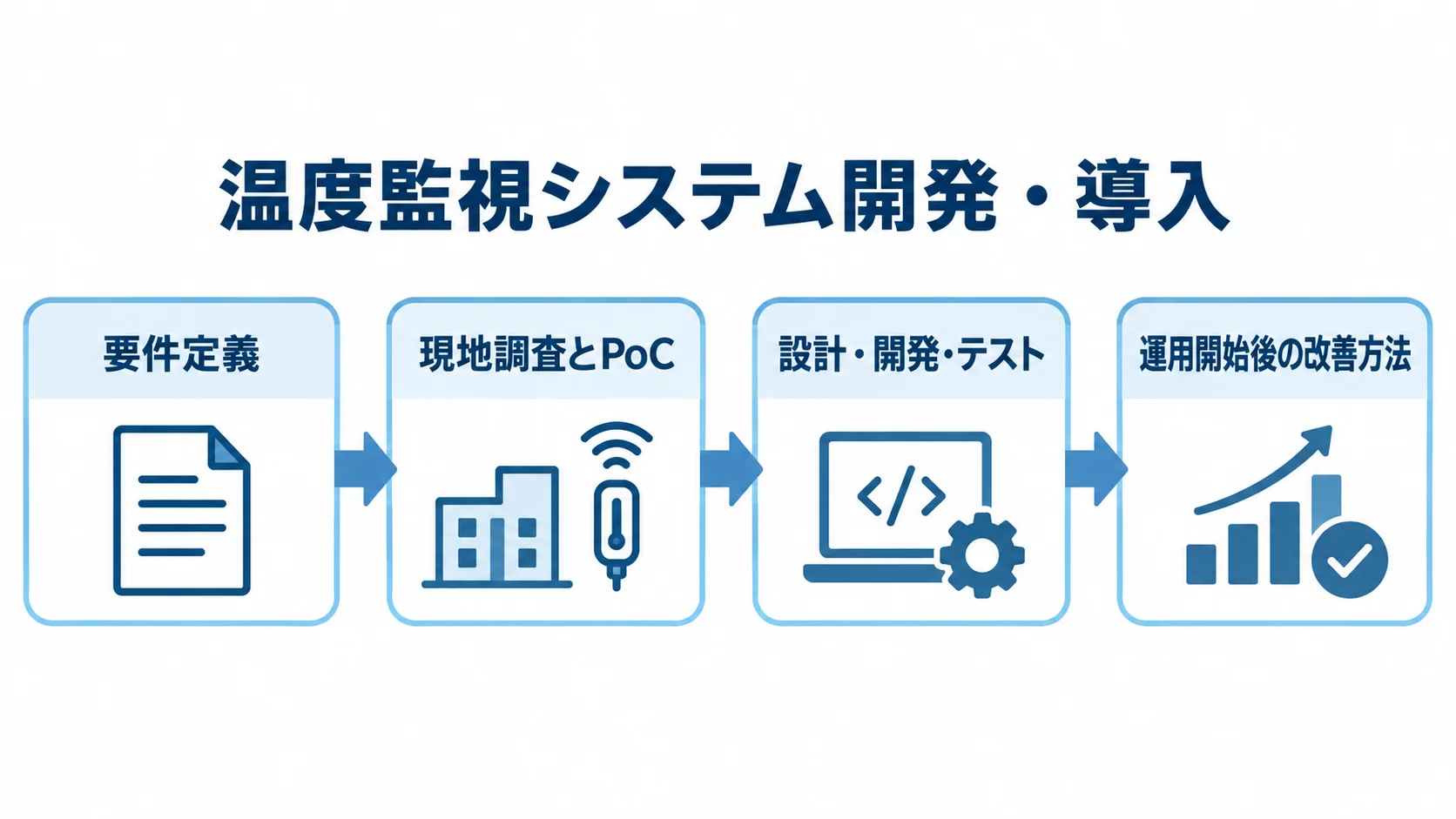温度監視システム開発・導入の進め方を示すフロー図 要件定義から現地調査とPoC、設計・開発・テスト、運用開始後の改善へ進む導入手順の図。