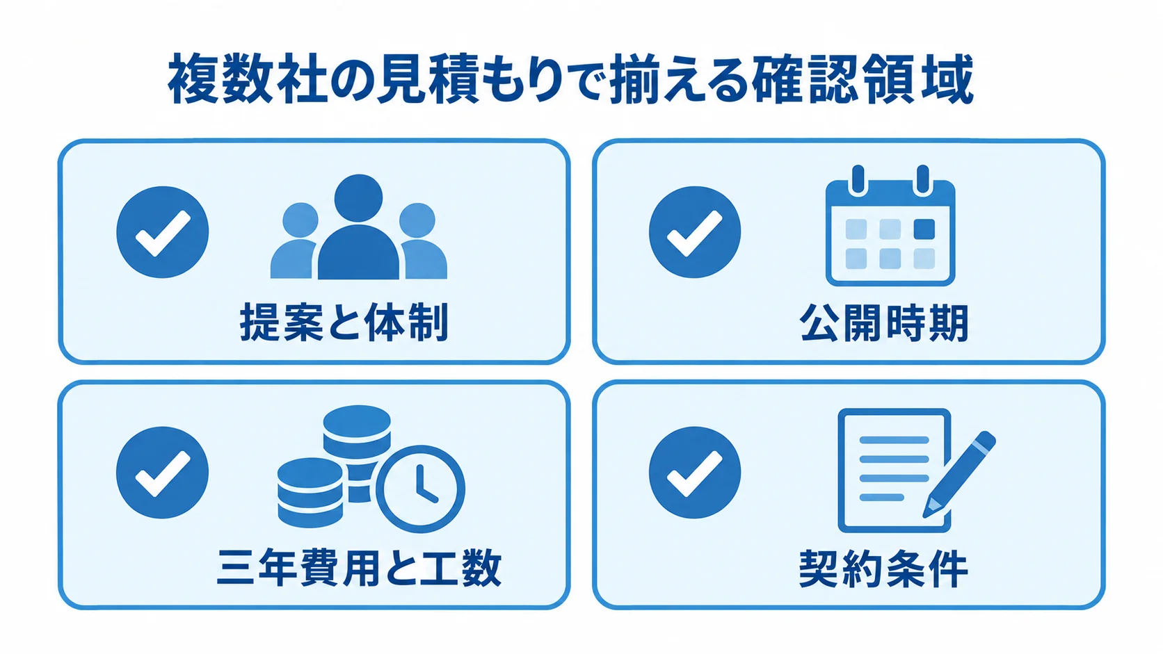 採用サイトシステムの見積もり比較で確認する4領域 複数社の見積もりを比べる際の提案と体制、公開時期、三年費用と工数、契約条件を示したチェックリスト図。