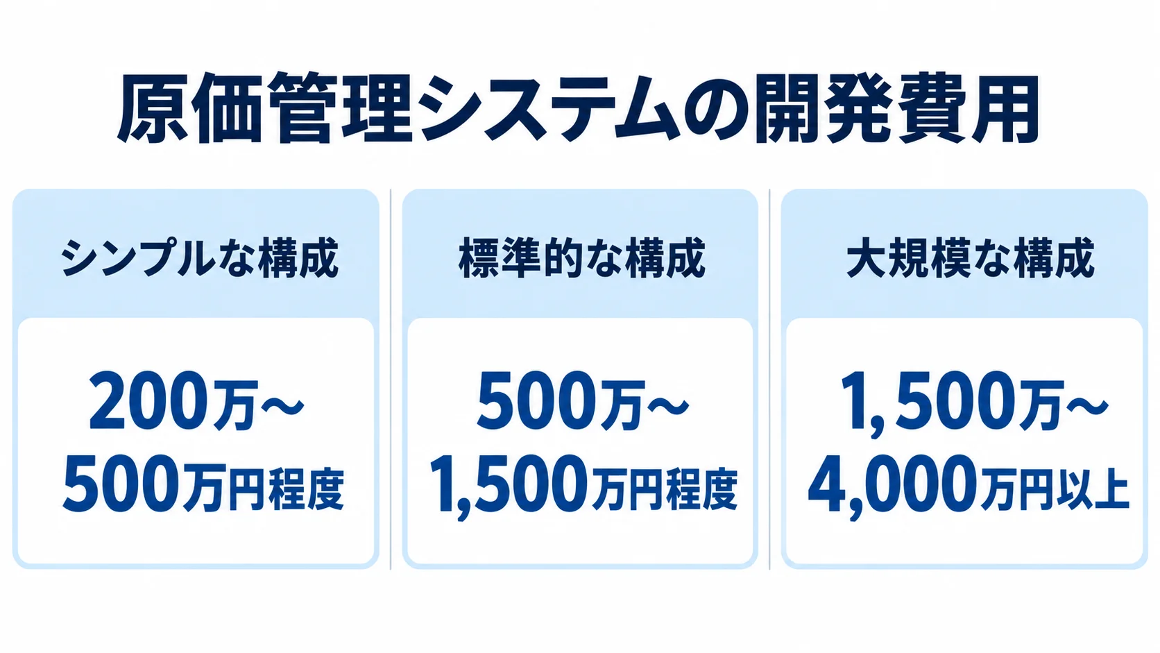 シンプルな構成は200万〜500万円程度、標準的な構成は500万〜1,500万円程度、大規模な構成は1,500万〜4,000万円以上と示す3枚のパネル。