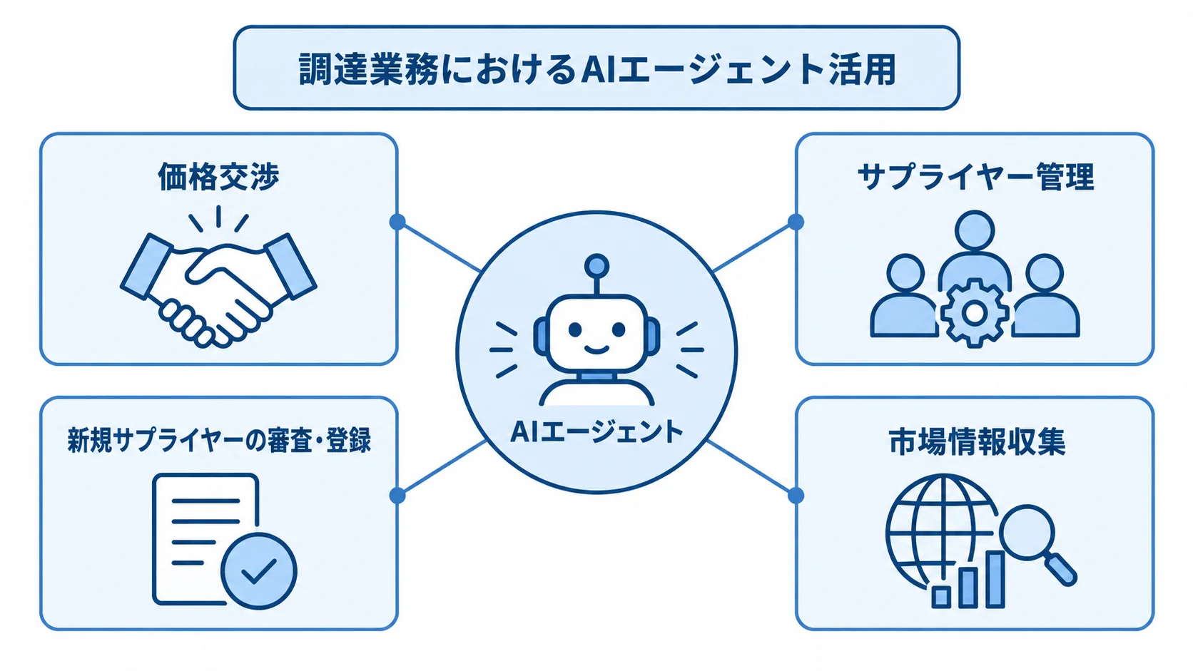 調達業務でAIエージェントを活用する4領域 AIエージェントを中心に、価格交渉、サプライヤー管理、新規サプライヤーの審査・登録、市場情報収集が広がる図。